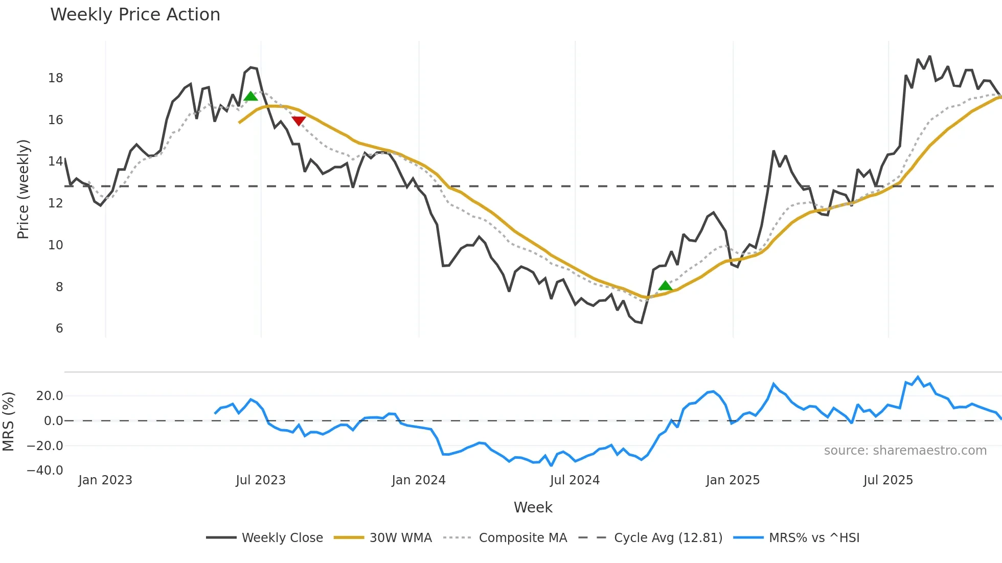 688277 weekly Price Action chart, closing 2025-11-10