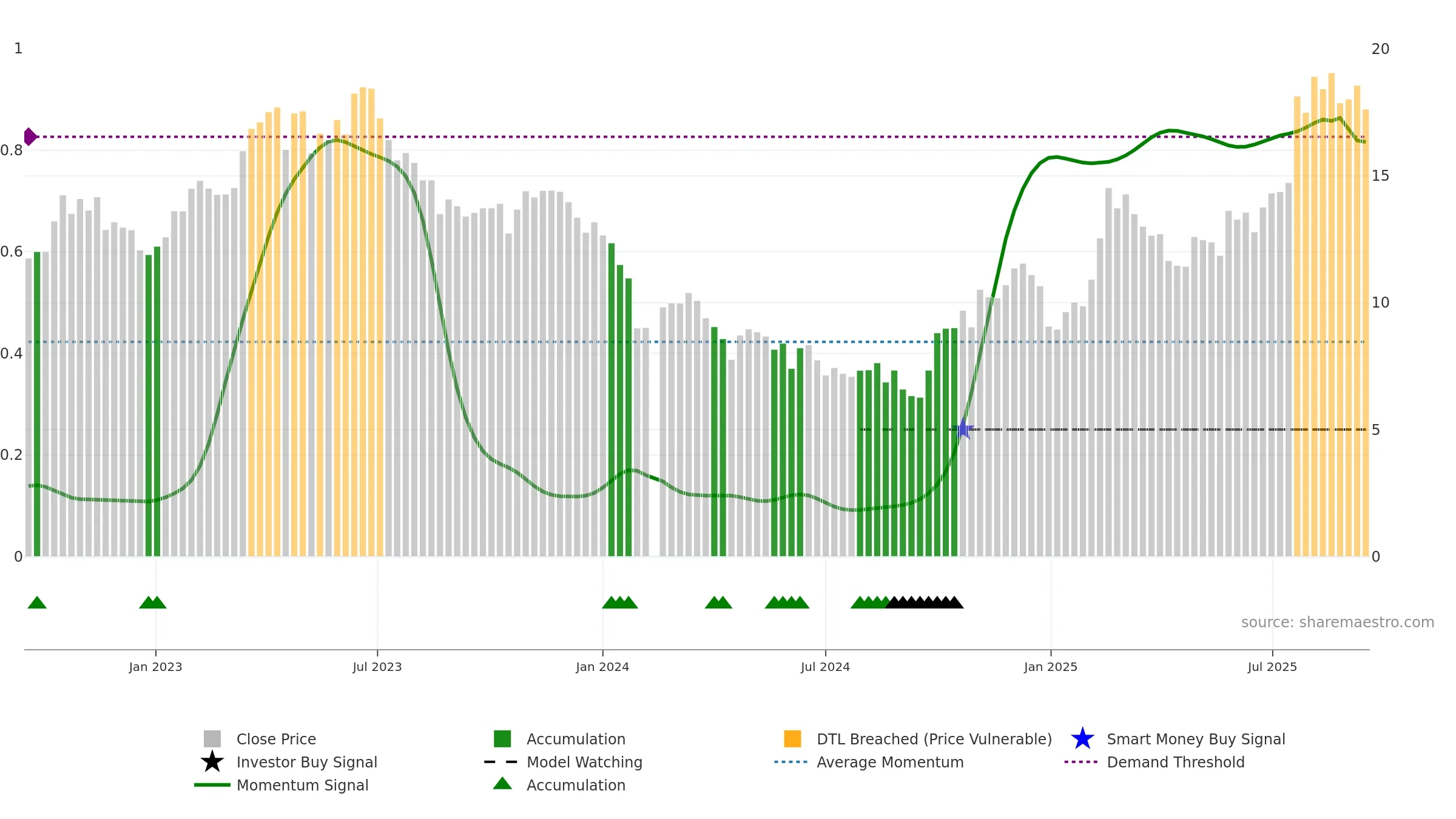 688277 weekly Smart Money chart, closing 2025-09-15.