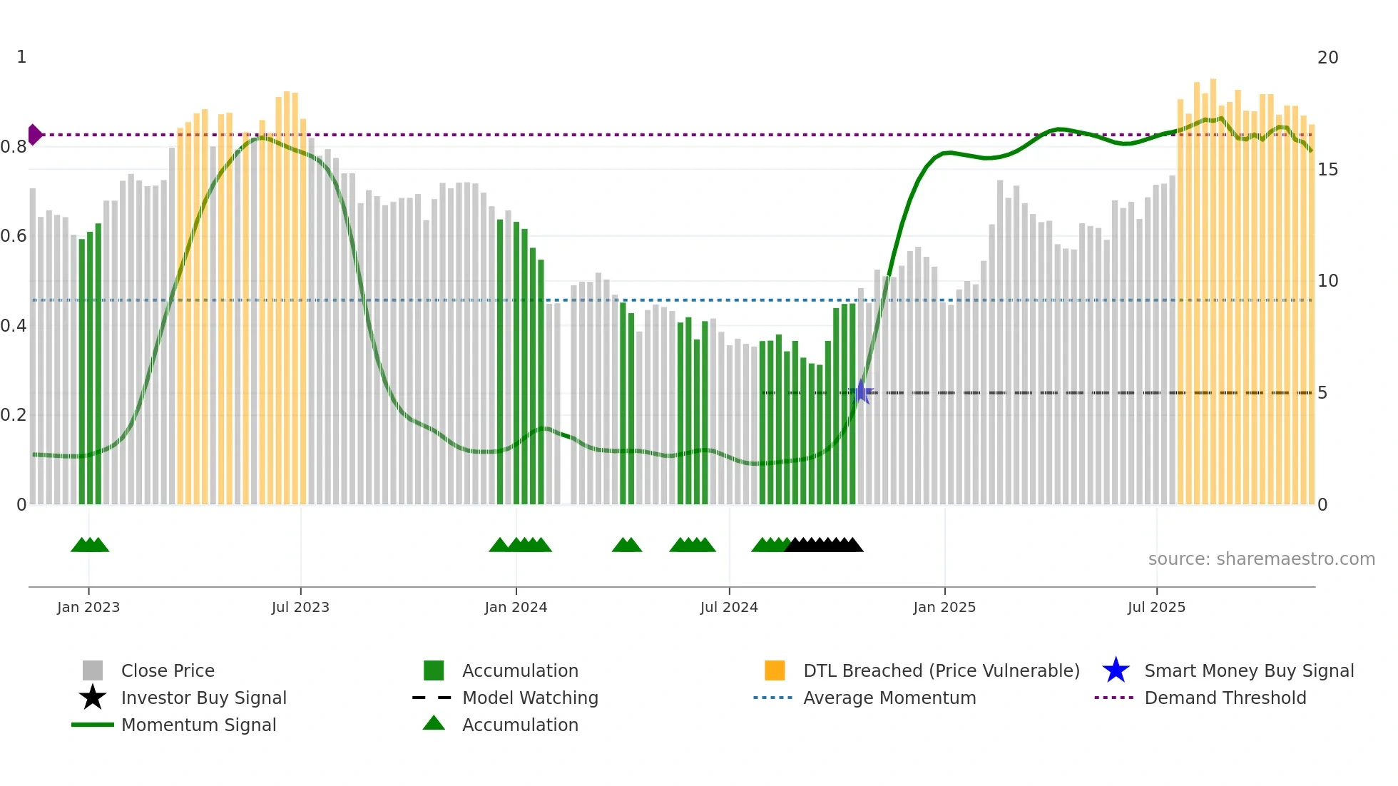 688277 weekly Smart Money chart