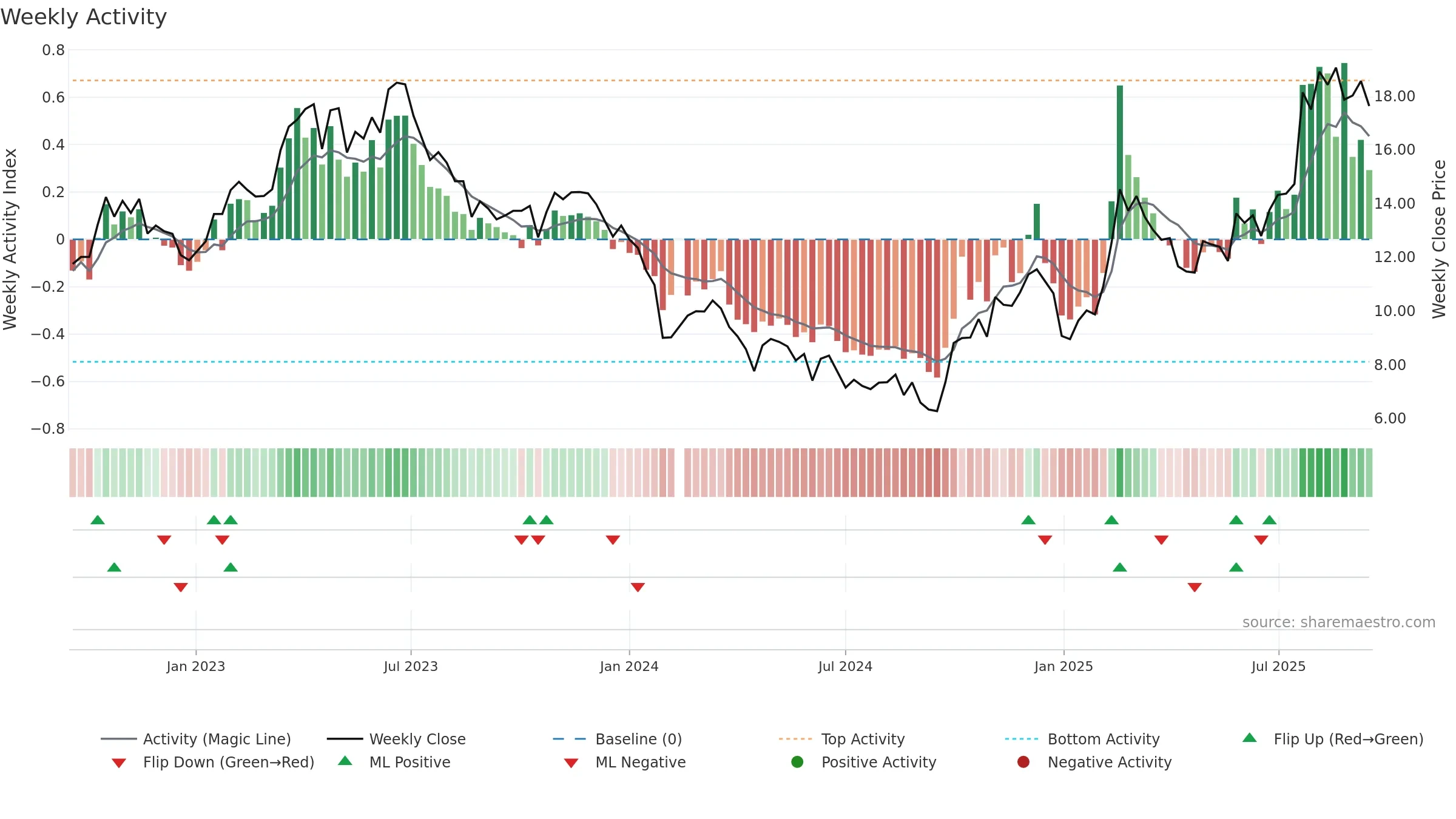 688277 weekly Activity chart, closing 2025-09-15.