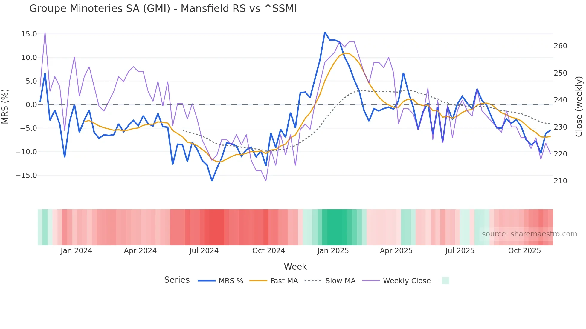 GMI Mansfield Relative Strength chart
