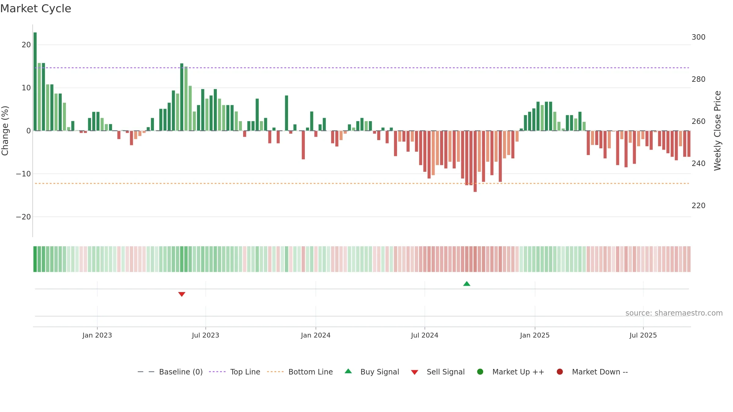 GMI weekly Market Cycle chart, closing 2025-09-15.