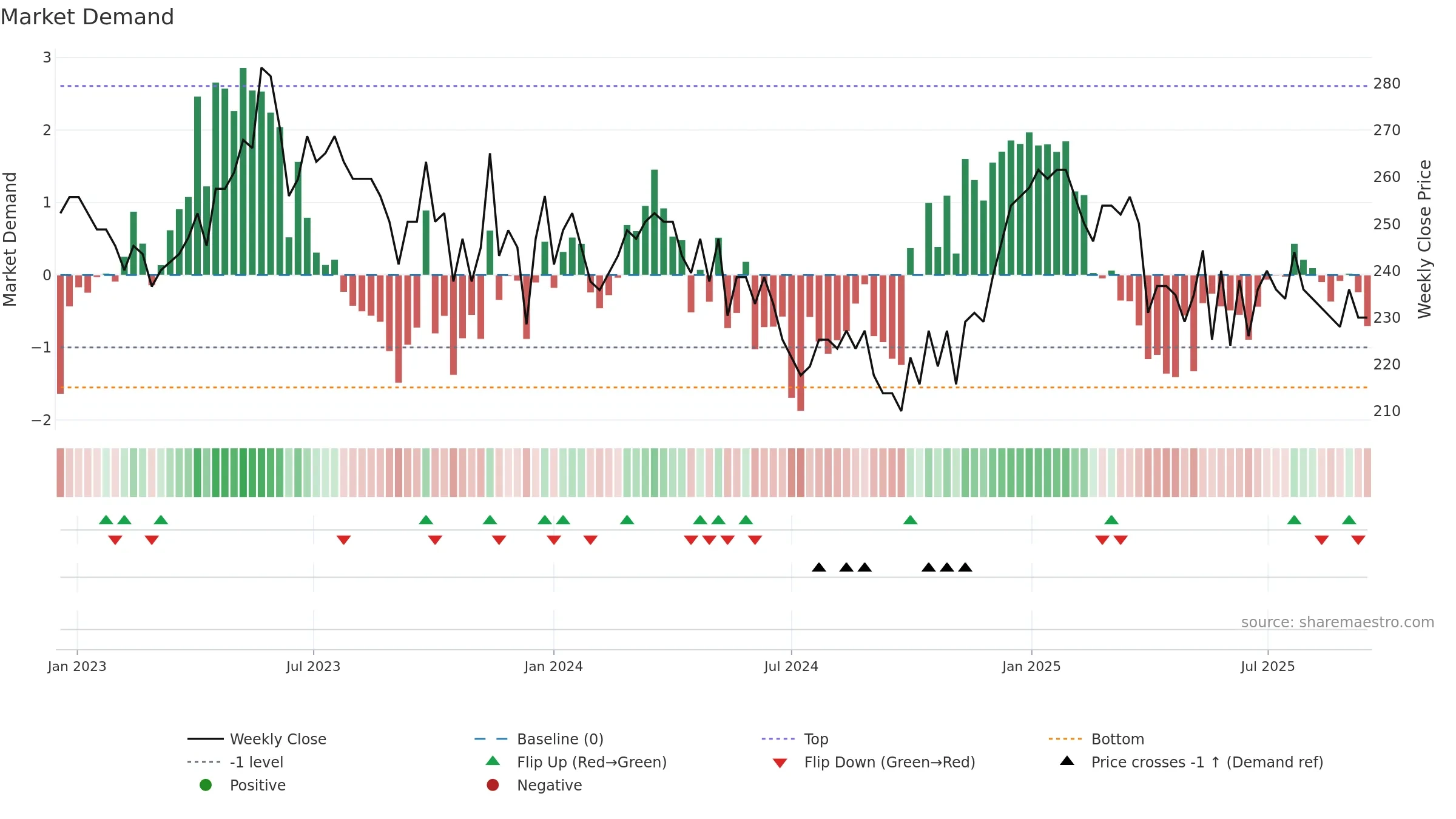 GMI weekly Market Demand chart, closing 2025-09-15.