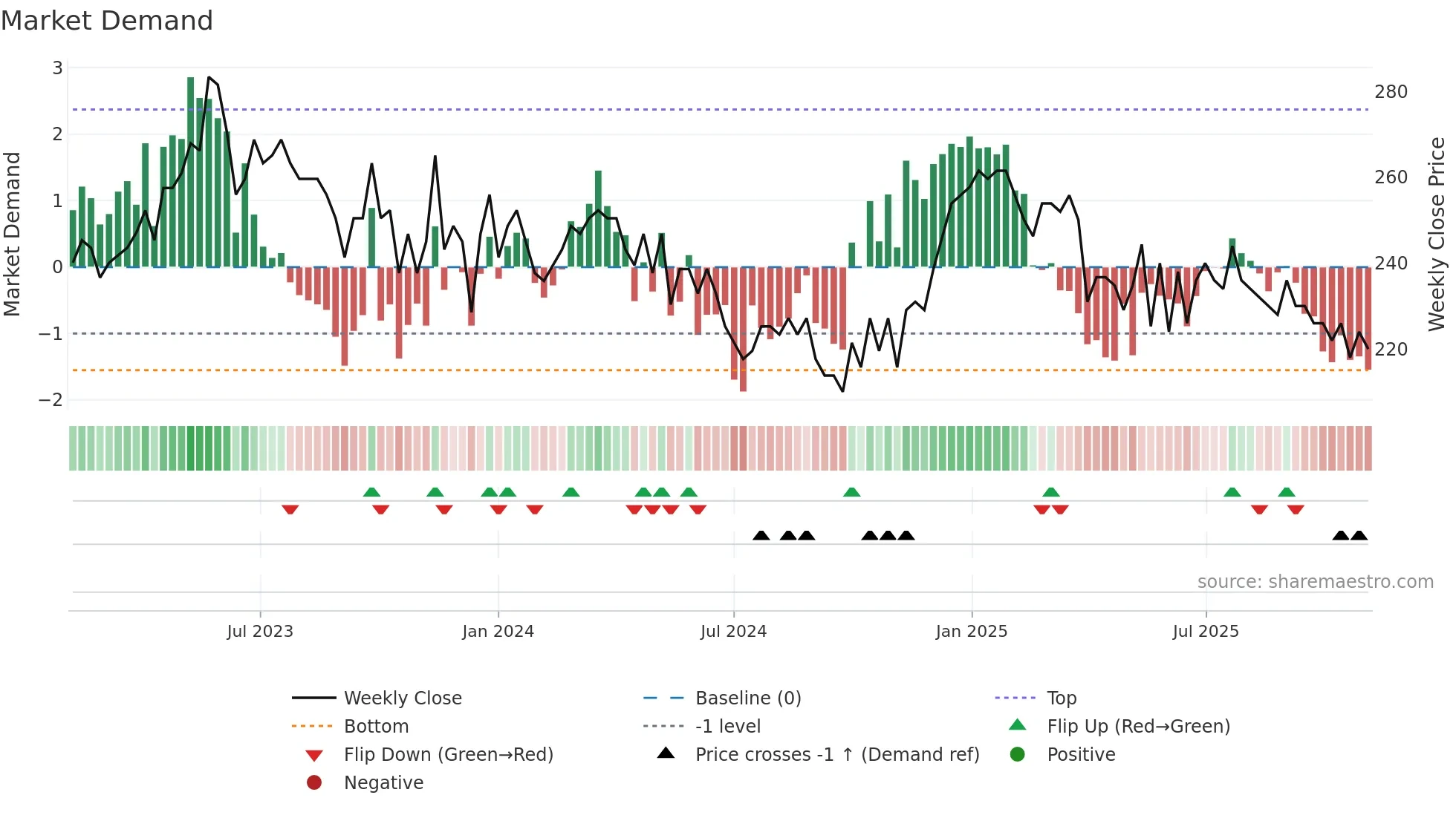 GMI weekly Market Demand chart