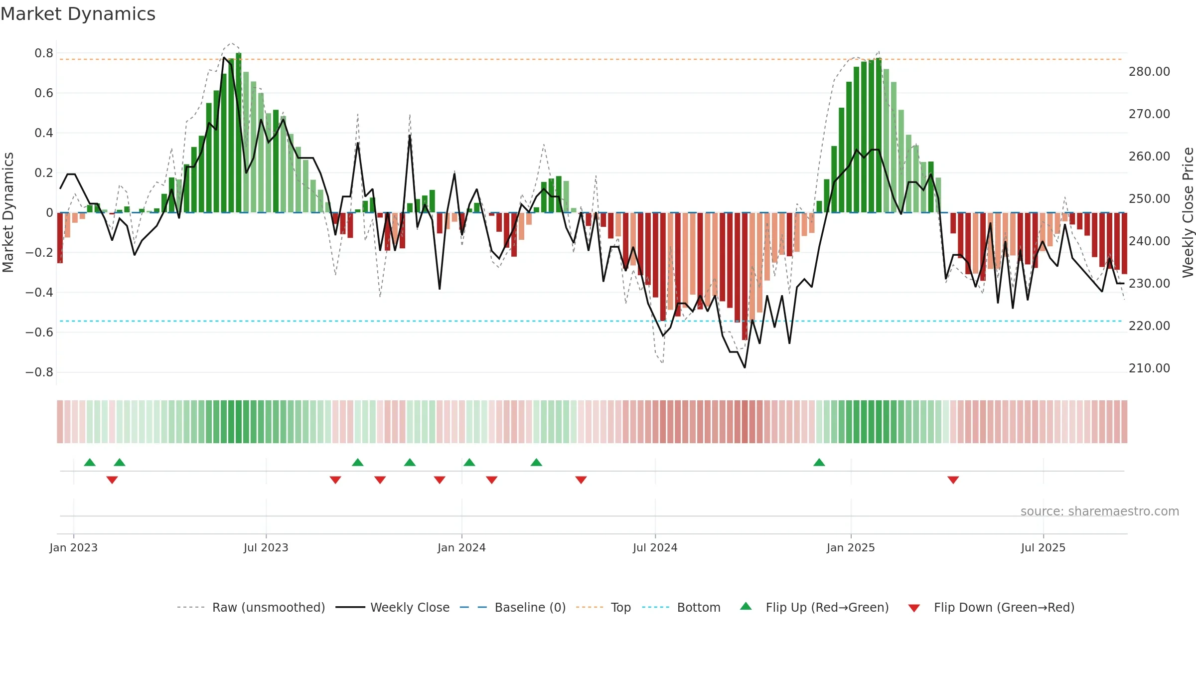 GMI weekly Market Dynamics chart, closing 2025-09-15.