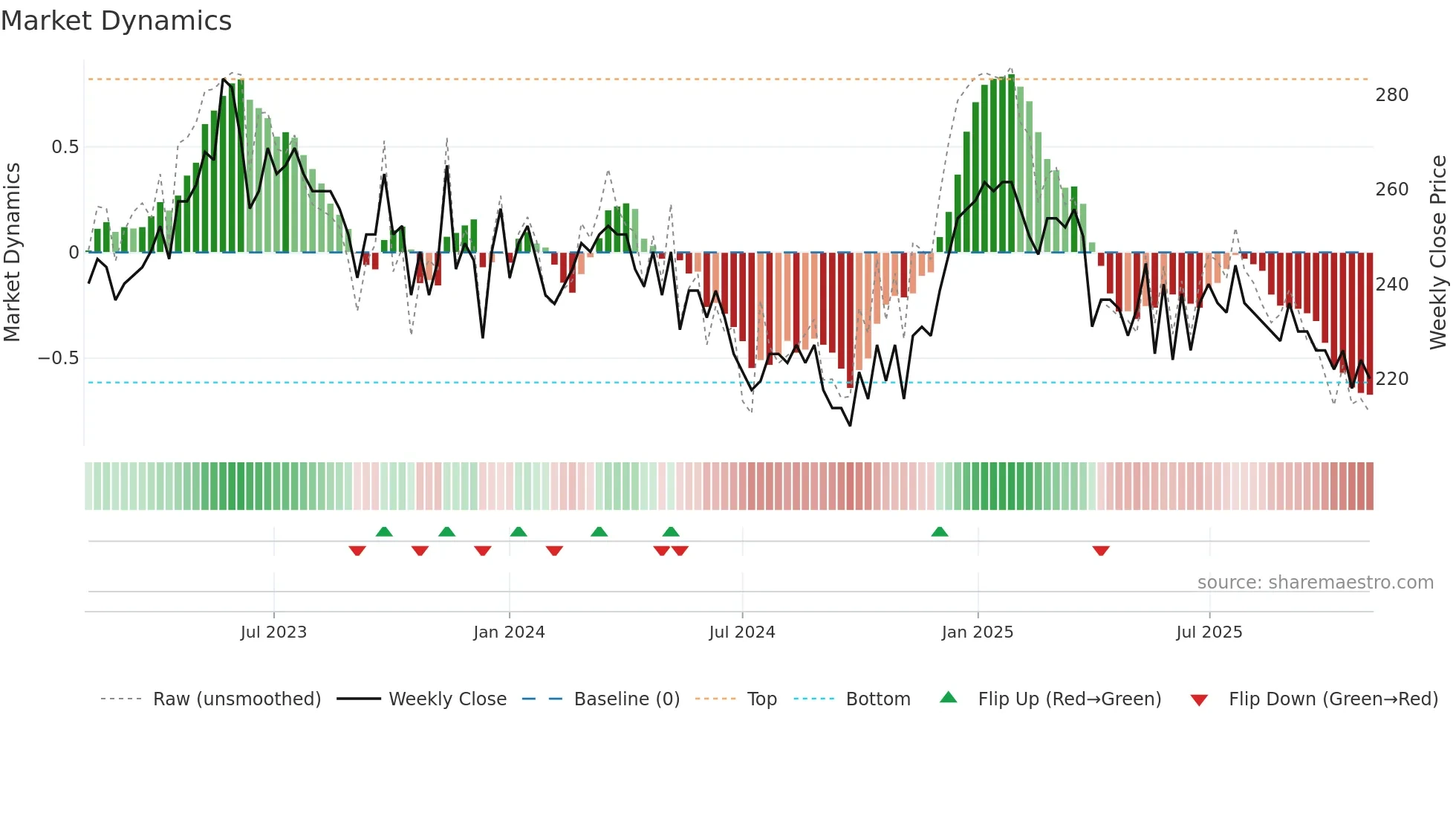GMI weekly Market Dynamics chart