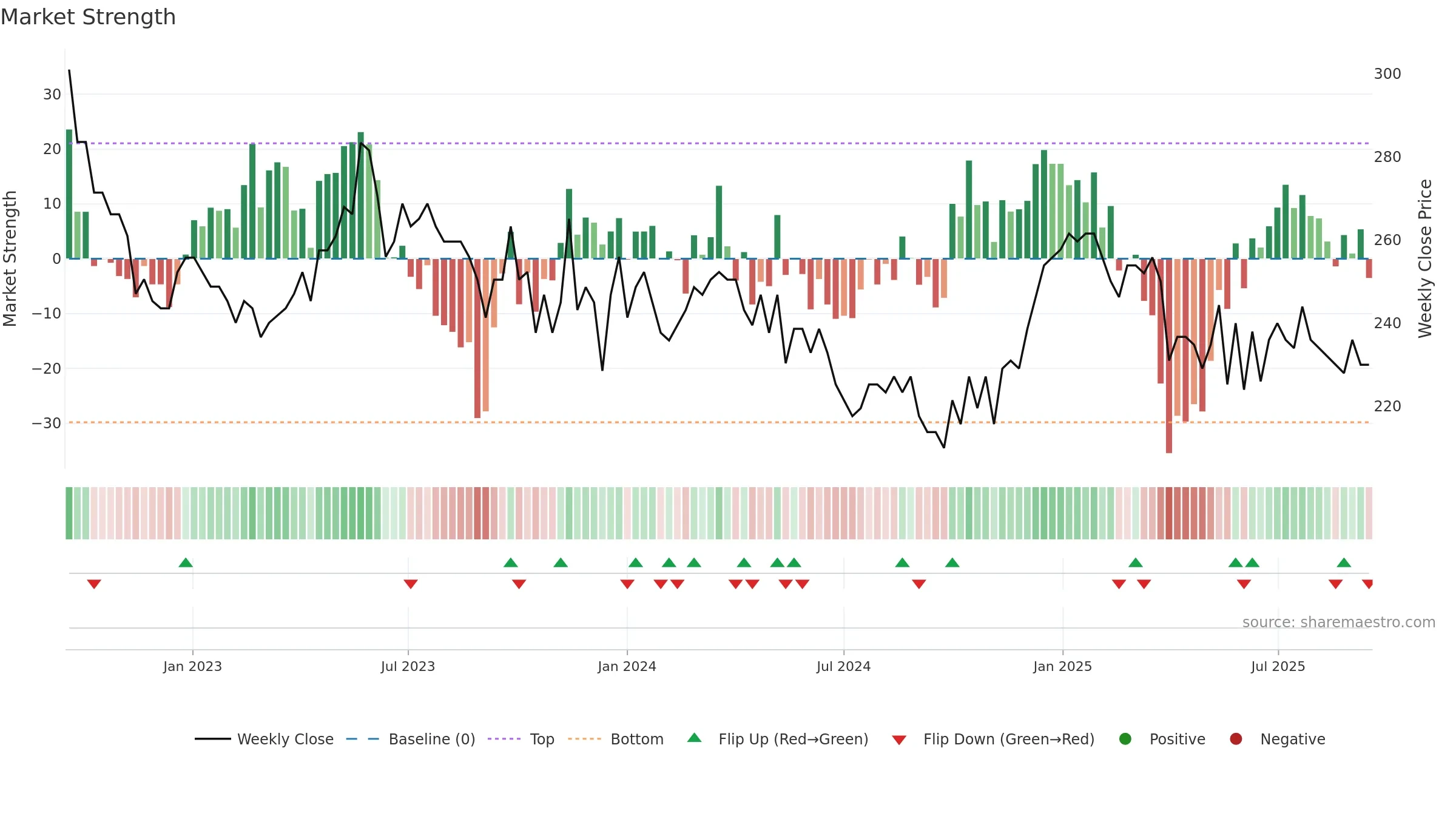 GMI weekly Market Strength chart, closing 2025-09-15.