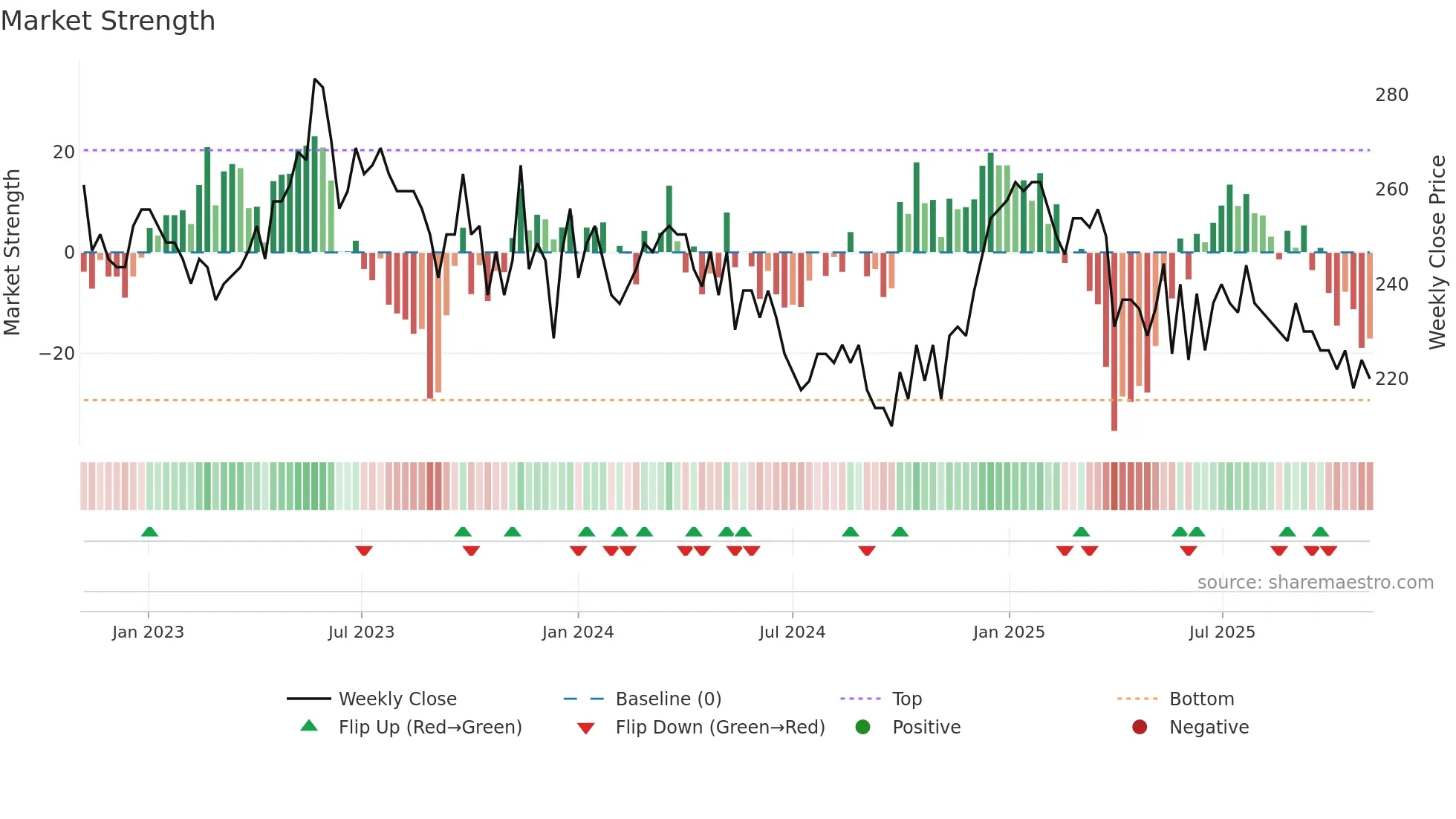 GMI weekly Market Strength chart