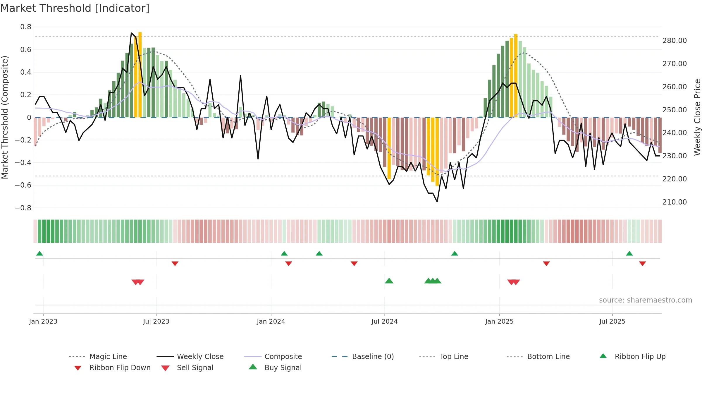 GMI weekly Market Threshold chart, closing 2025-09-15.