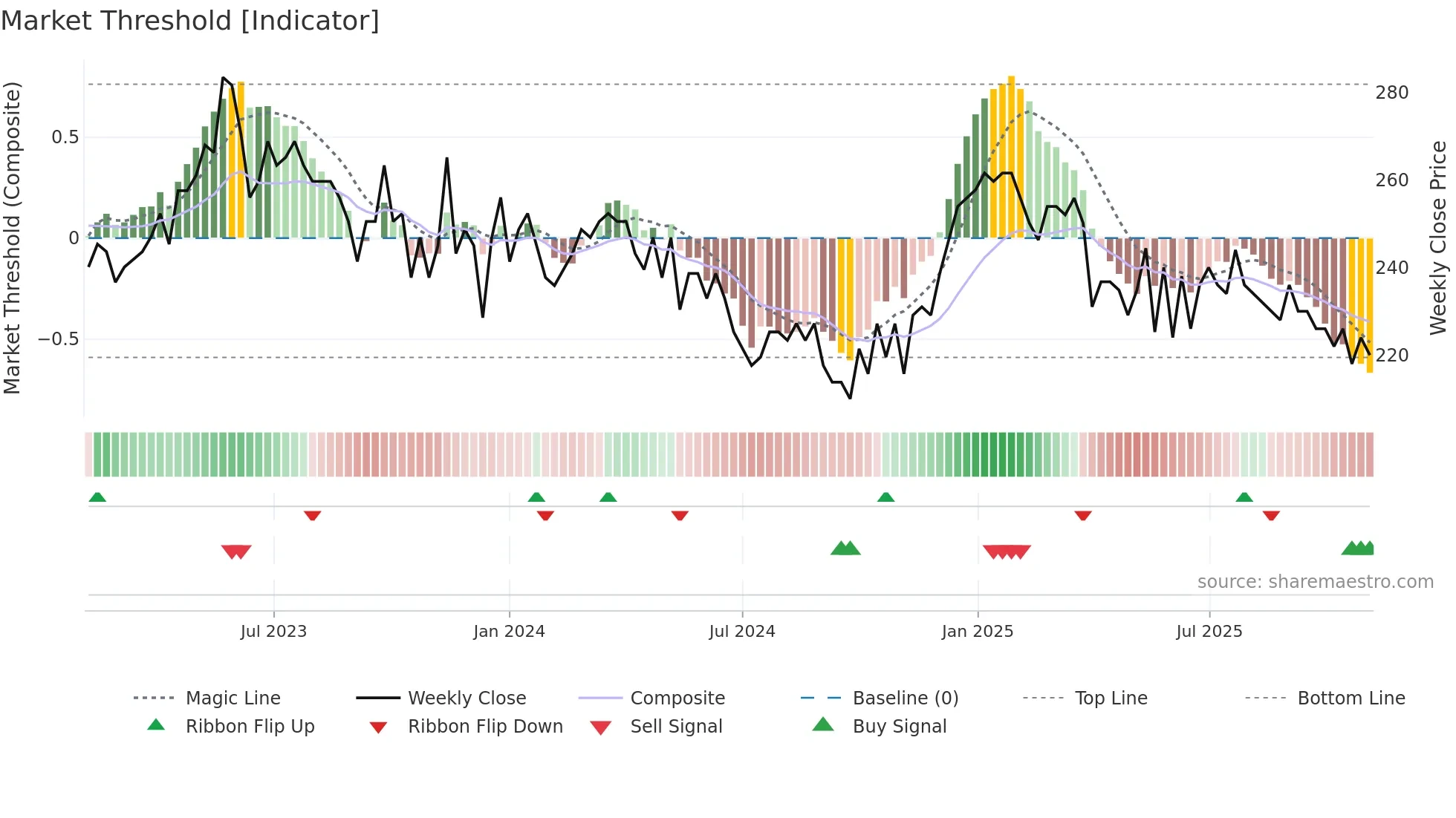 GMI weekly Market Threshold chart