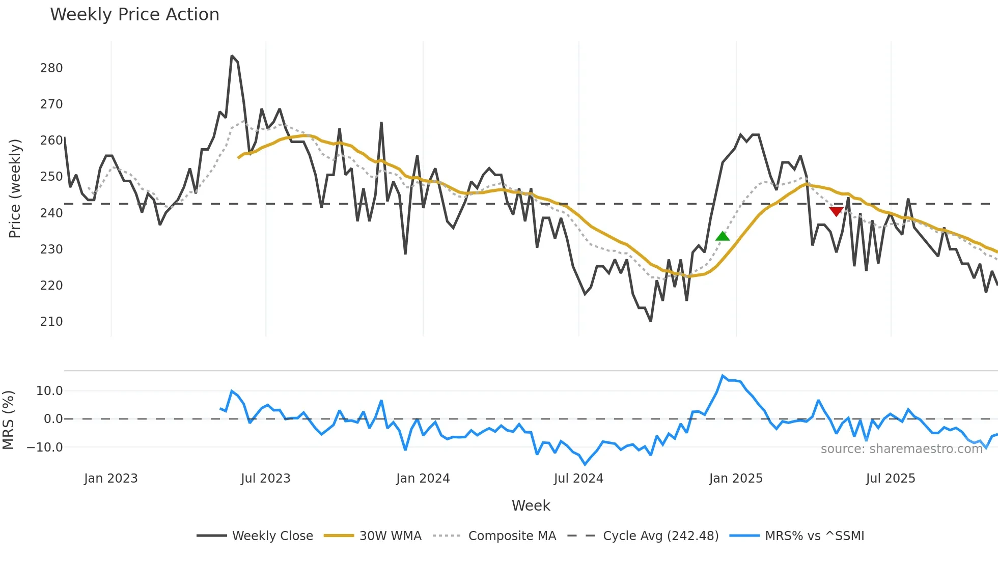 GMI weekly Price Action chart, closing 2025-11-03
