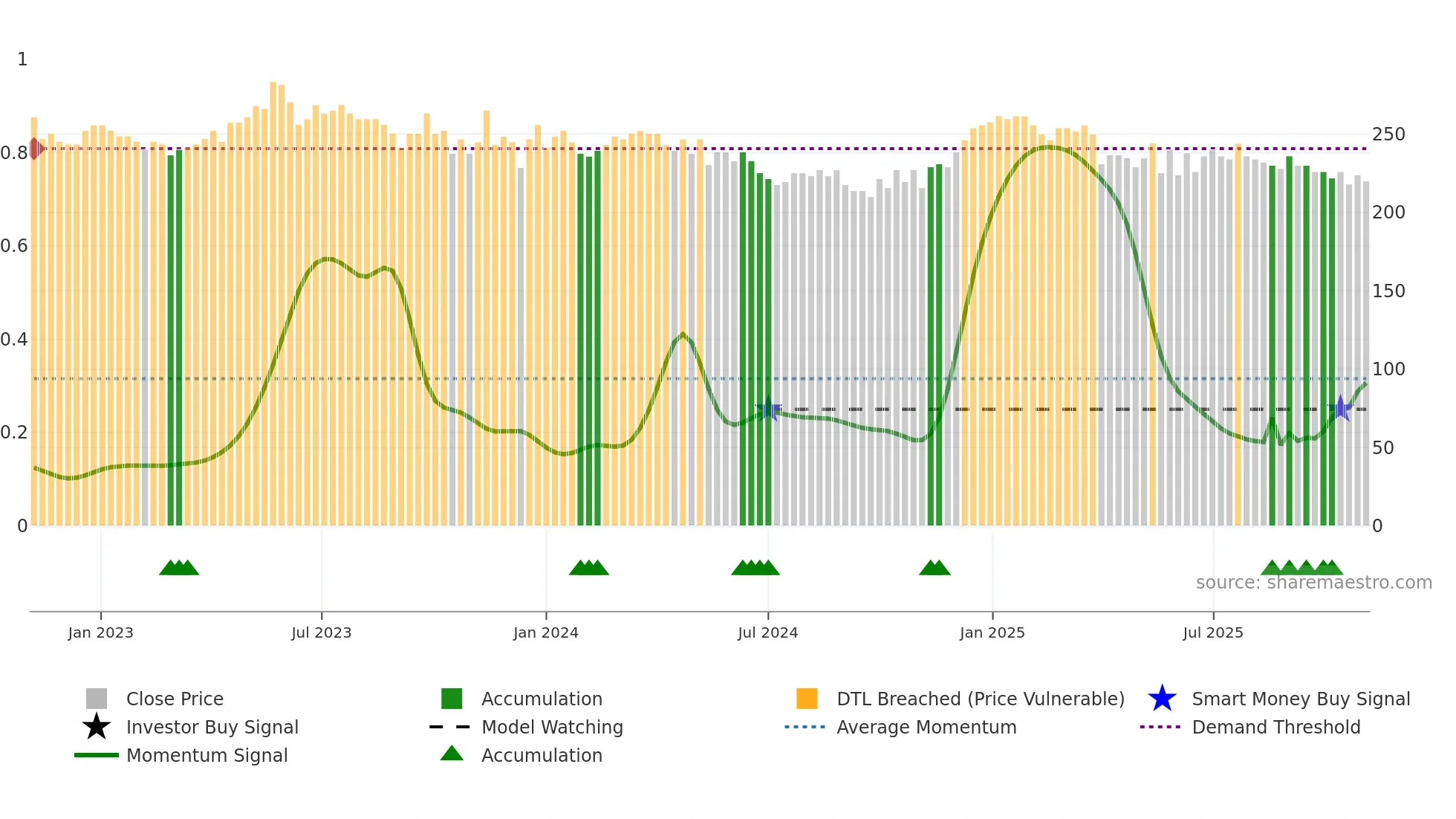 GMI weekly Smart Money chart