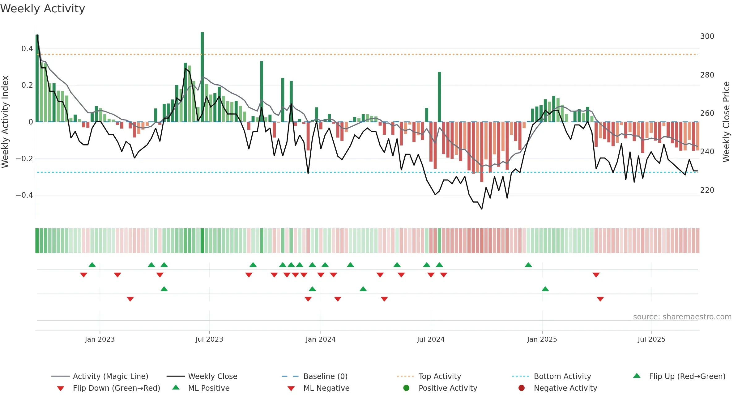 GMI weekly Activity chart, closing 2025-09-15.