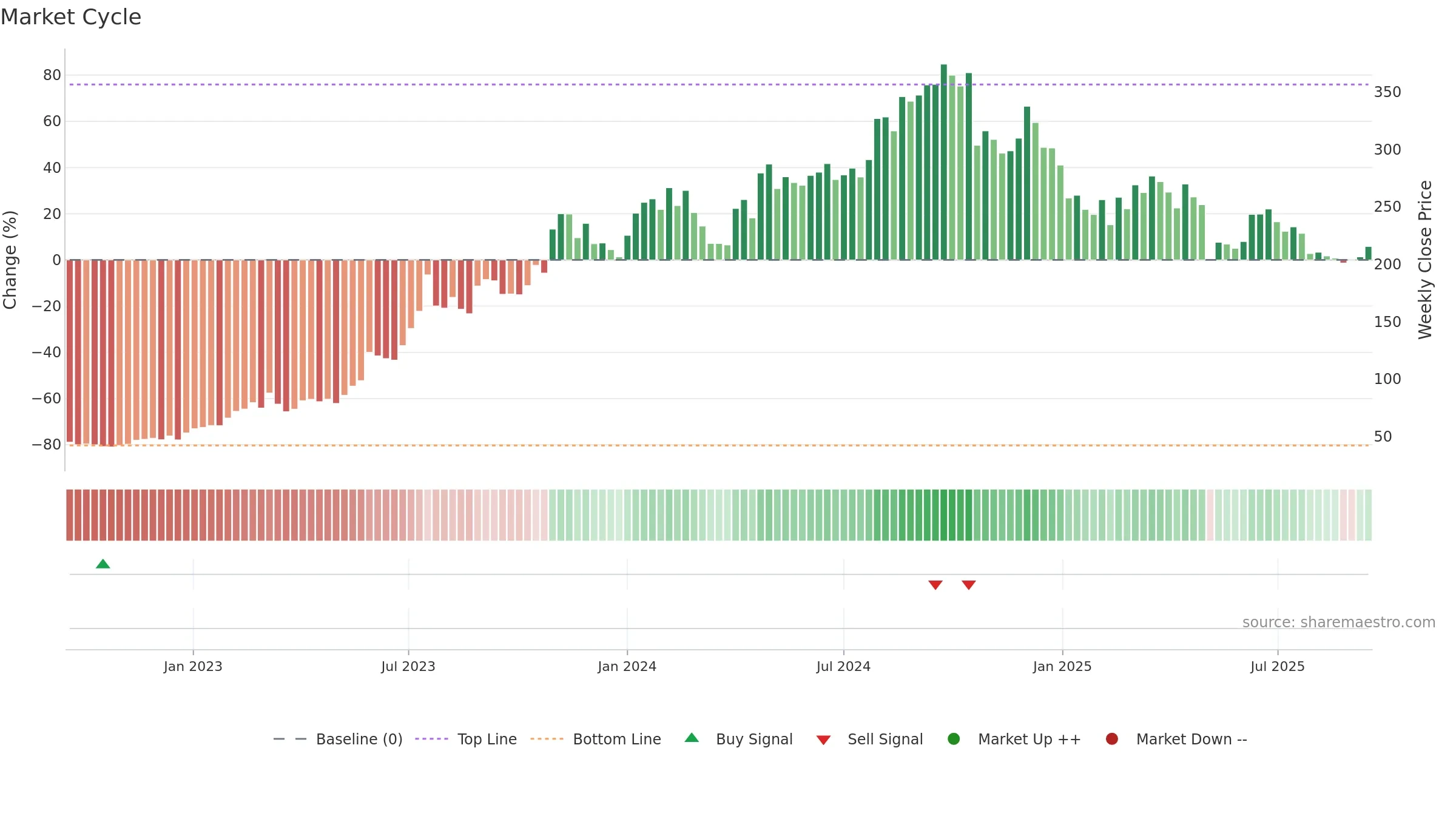 JINDALSAW weekly Market Cycle chart, closing 2025-09-15.