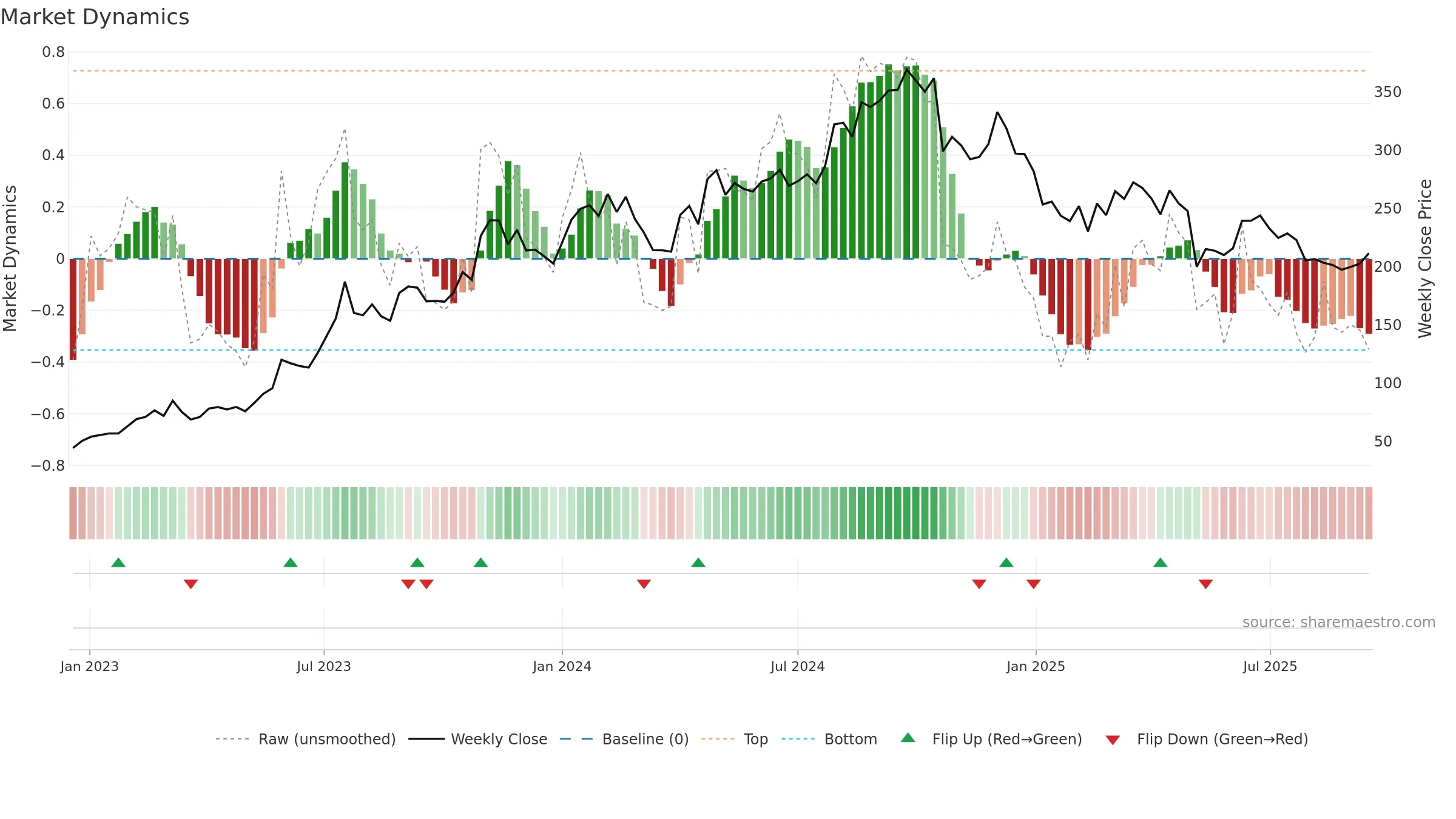 JINDALSAW weekly Market Dynamics chart, closing 2025-09-15.