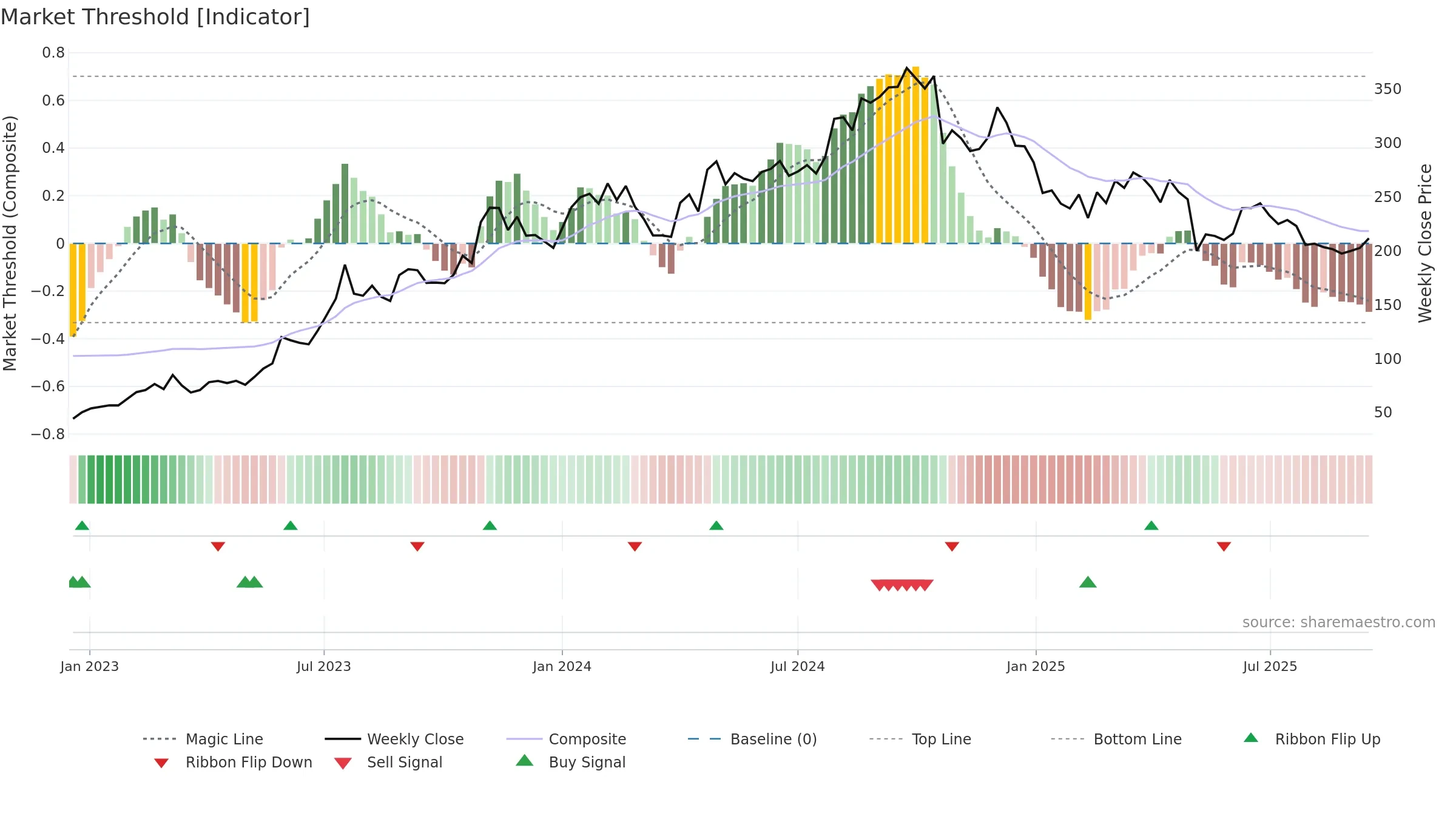 JINDALSAW weekly Market Threshold chart, closing 2025-09-15.