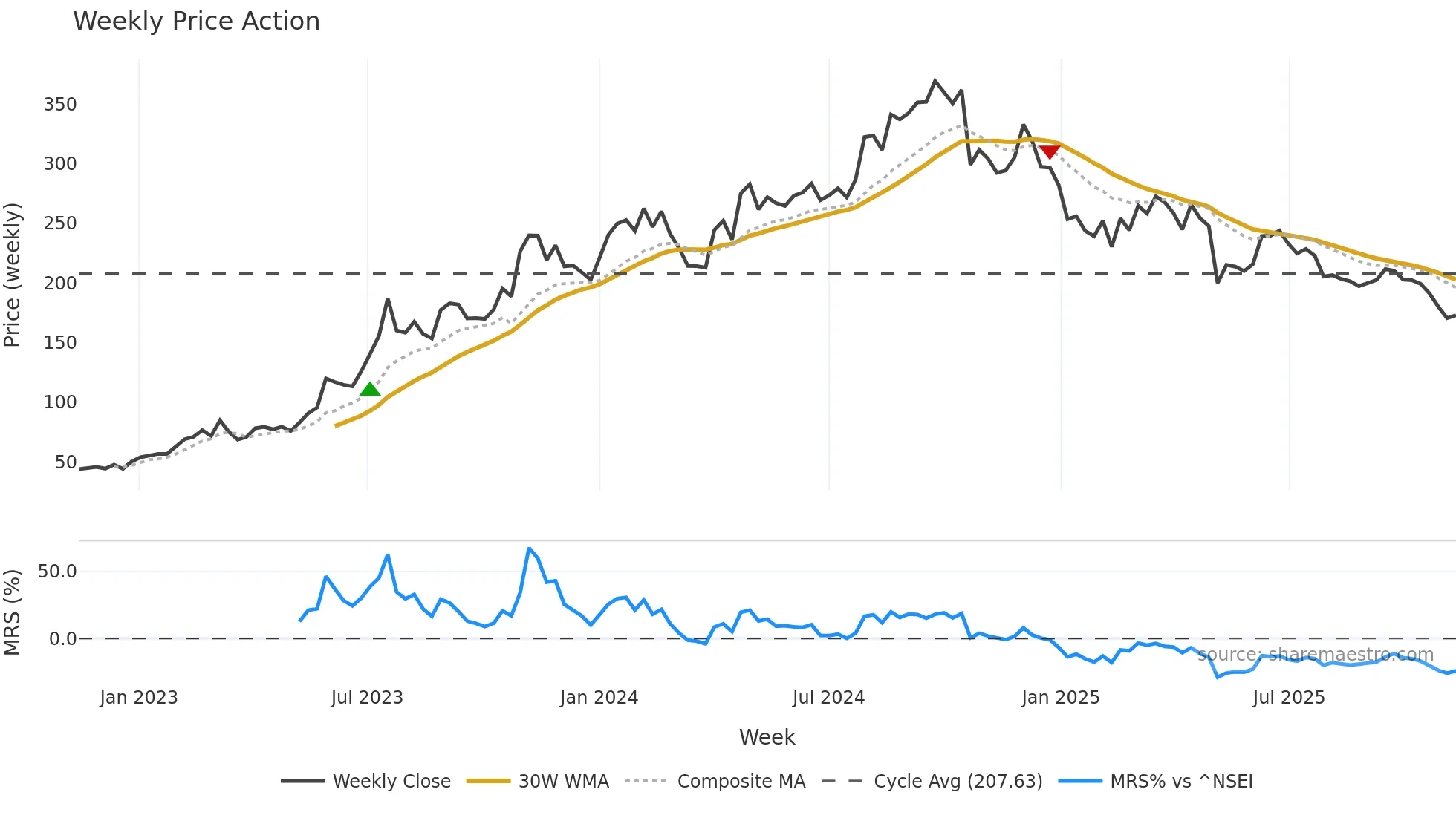 JINDALSAW weekly Price Action chart, closing 2025-11-10