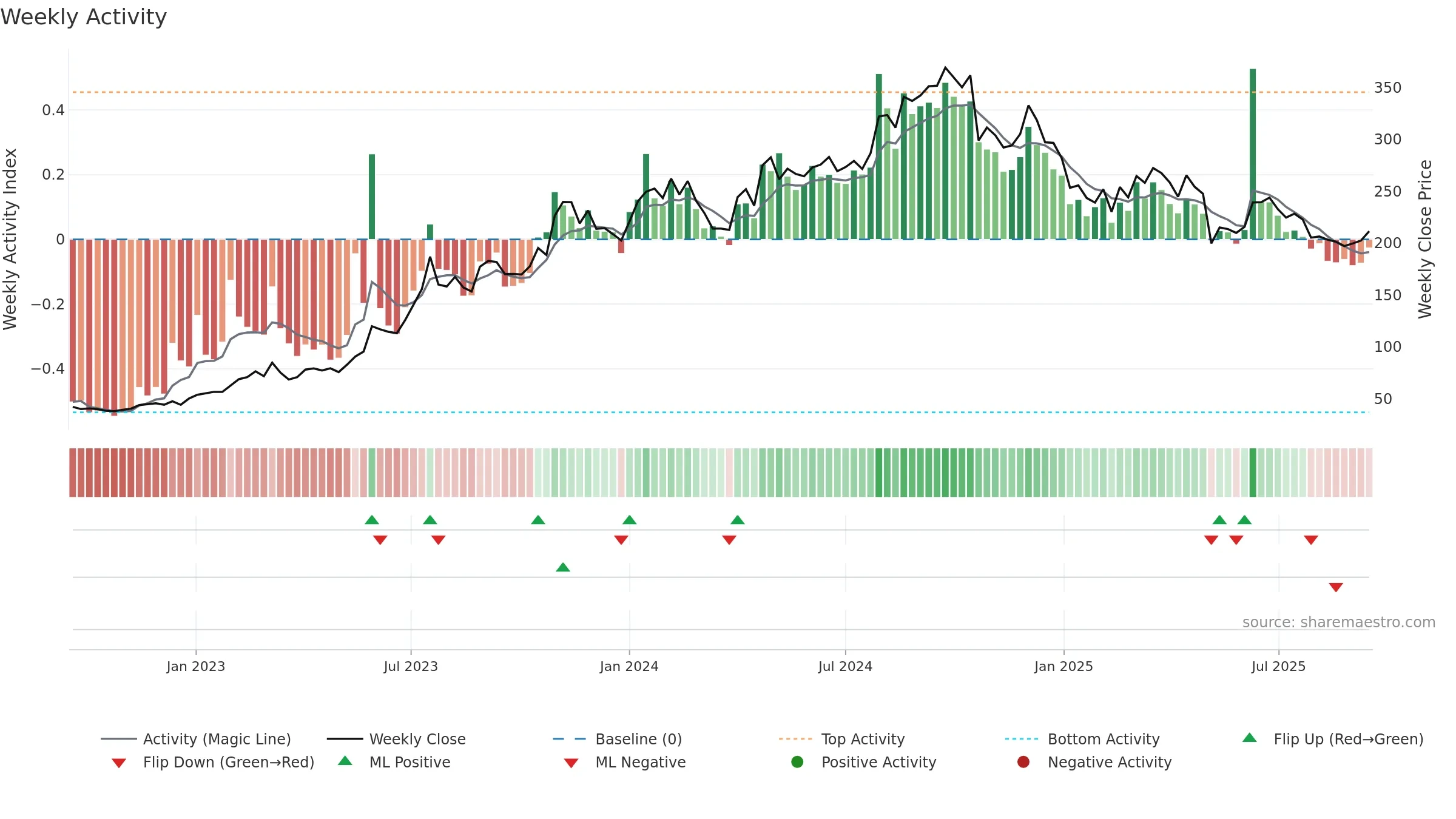 JINDALSAW weekly Activity chart, closing 2025-09-15.