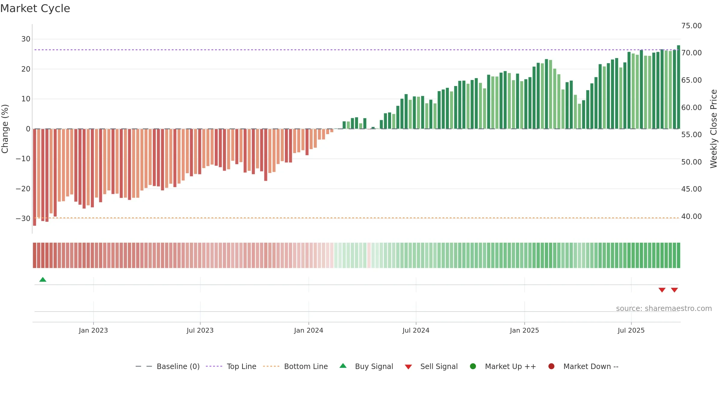 SPHQ weekly Market Cycle chart, closing 2025-09-19.