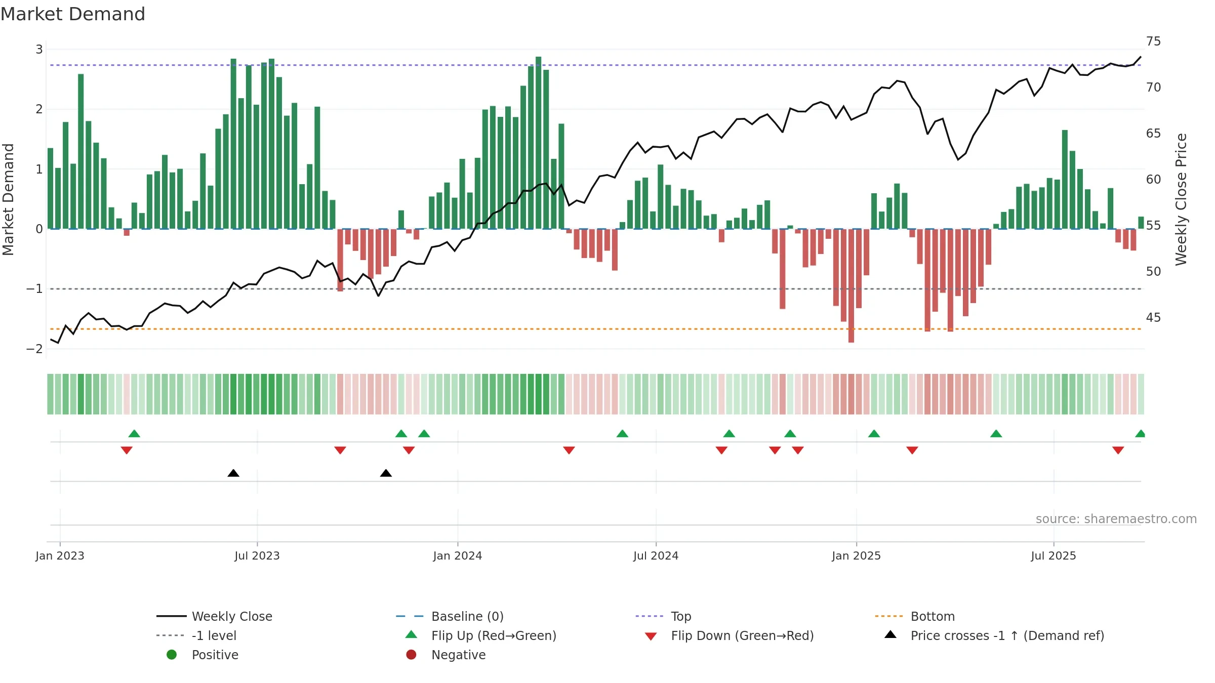 SPHQ weekly Market Demand chart, closing 2025-09-19.