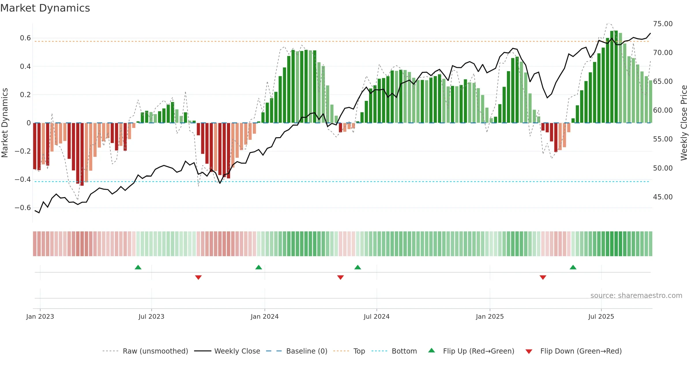 SPHQ weekly Market Dynamics chart, closing 2025-09-19.
