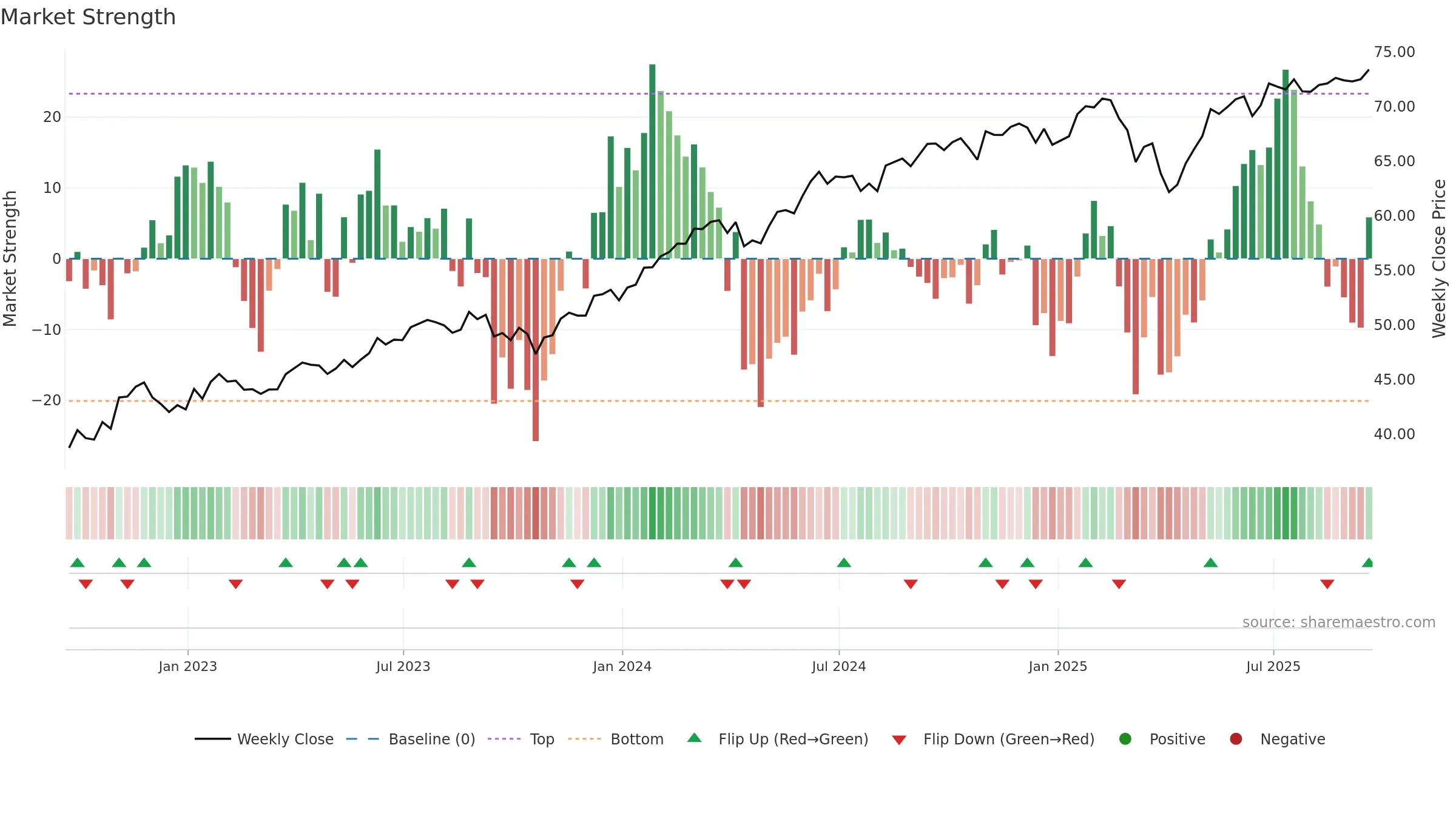 SPHQ weekly Market Strength chart, closing 2025-09-19.