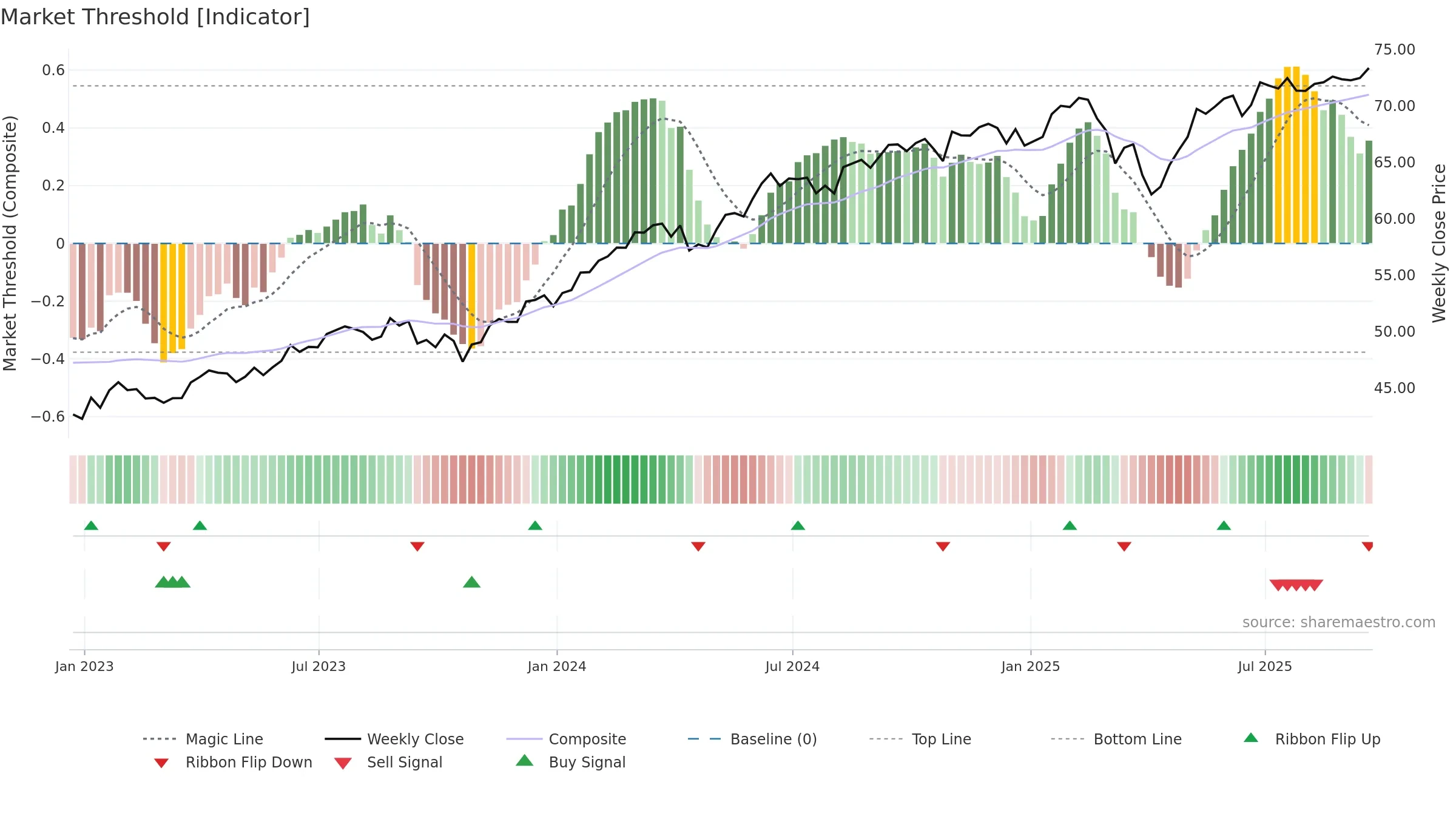 SPHQ weekly Market Threshold chart, closing 2025-09-19.