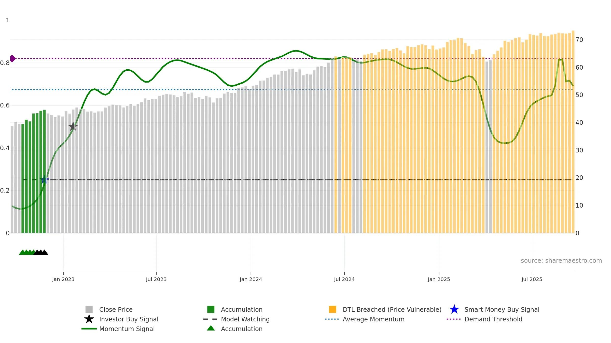 SPHQ weekly Smart Money chart, closing 2025-09-19.