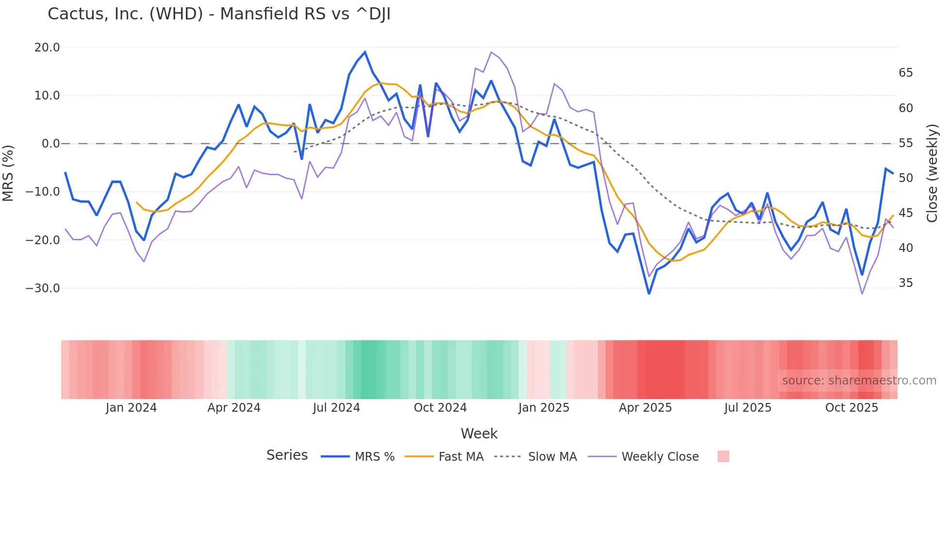 WHD Mansfield Relative Strength chart