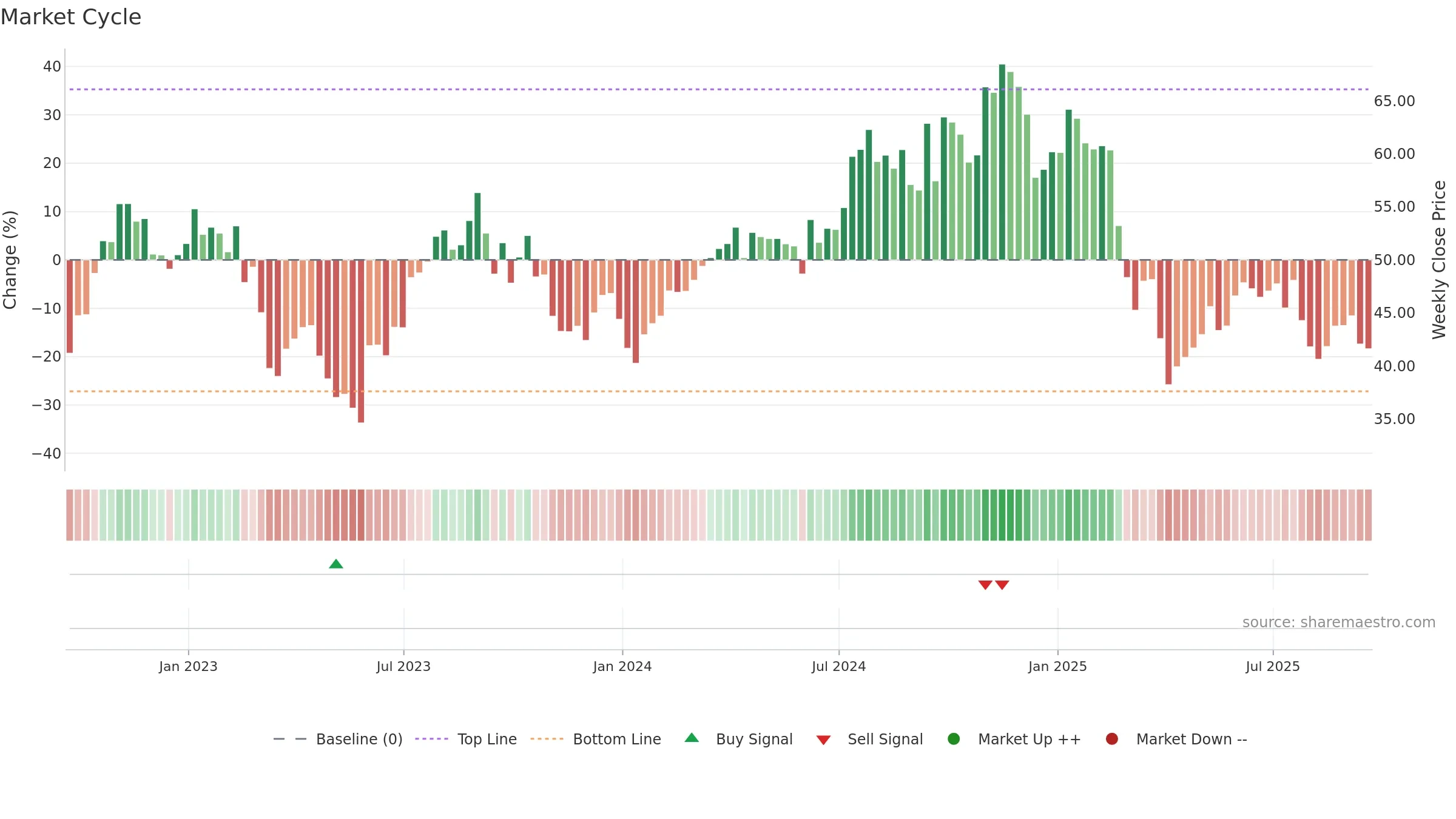 WHD weekly Market Cycle chart, closing 2025-09-19.