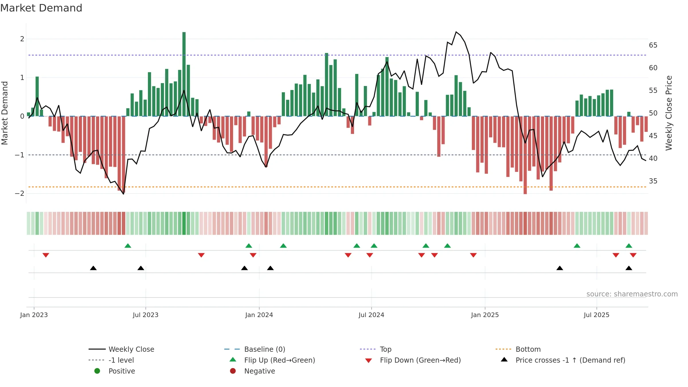 WHD weekly Market Demand chart, closing 2025-09-19.