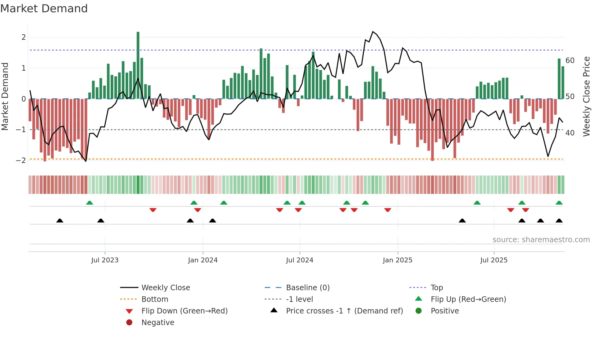 WHD weekly Market Demand chart
