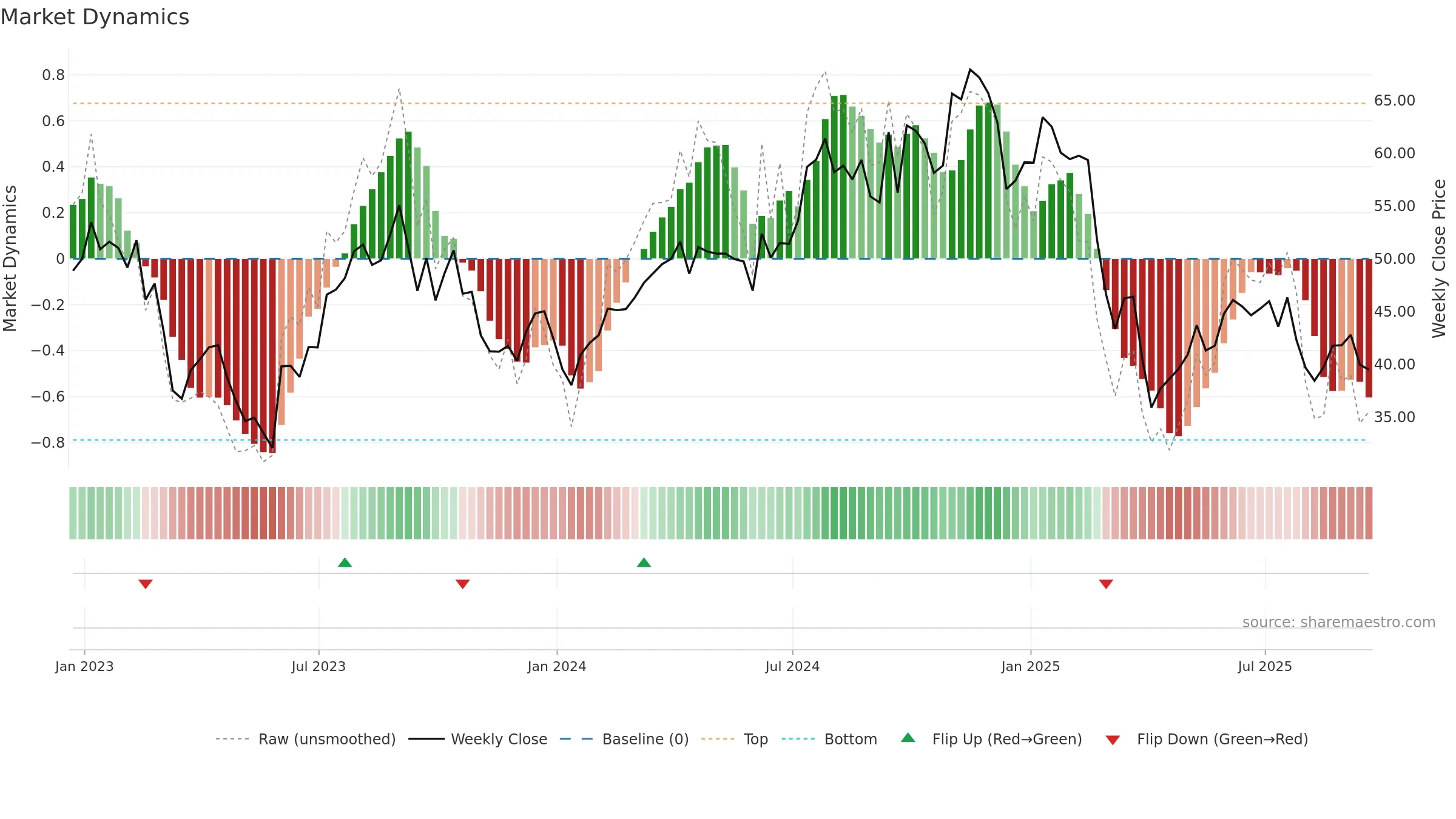 WHD weekly Market Dynamics chart, closing 2025-09-19.