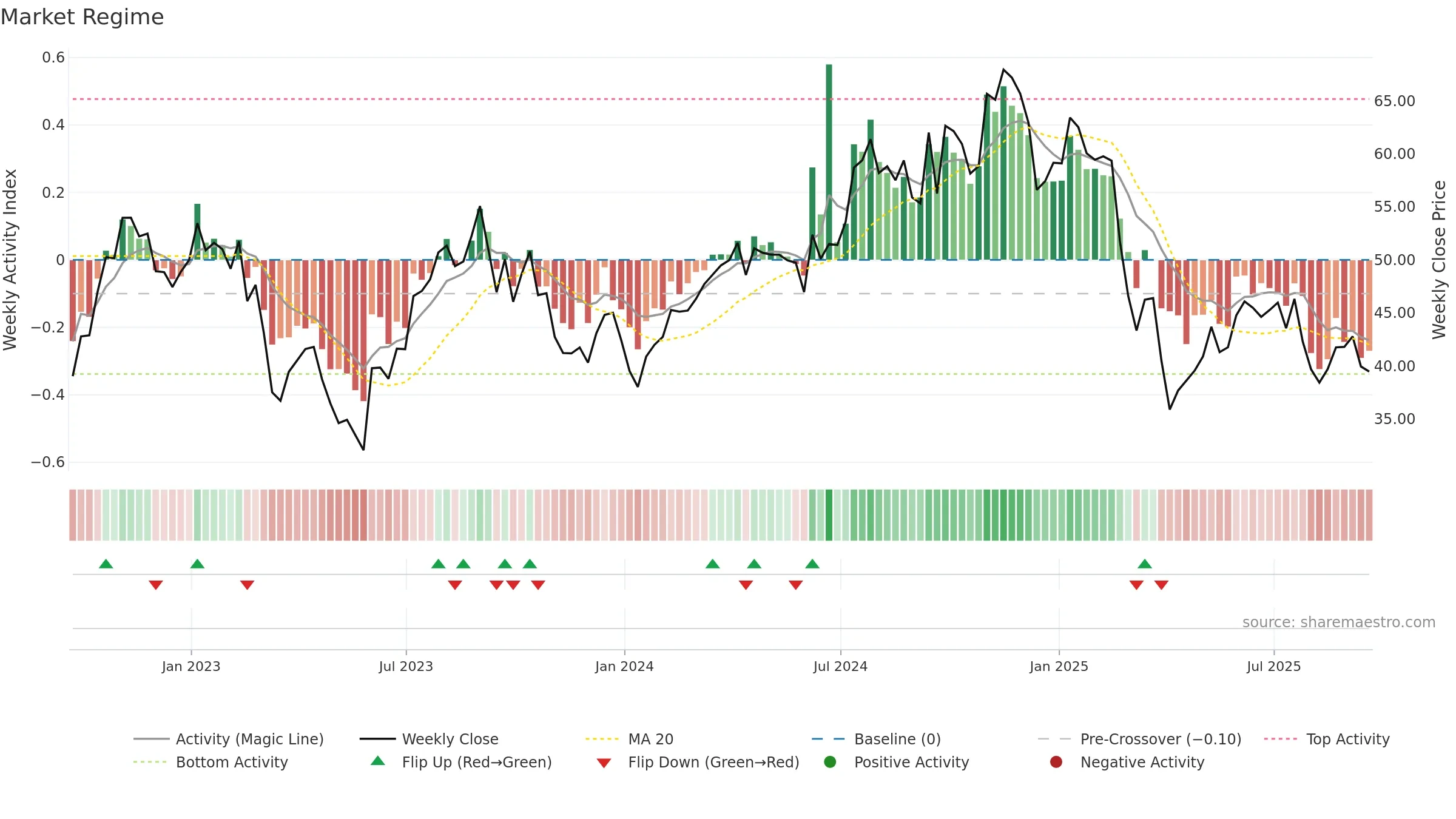 WHD weekly Market Snapshot chart, closing 2025-09-19.