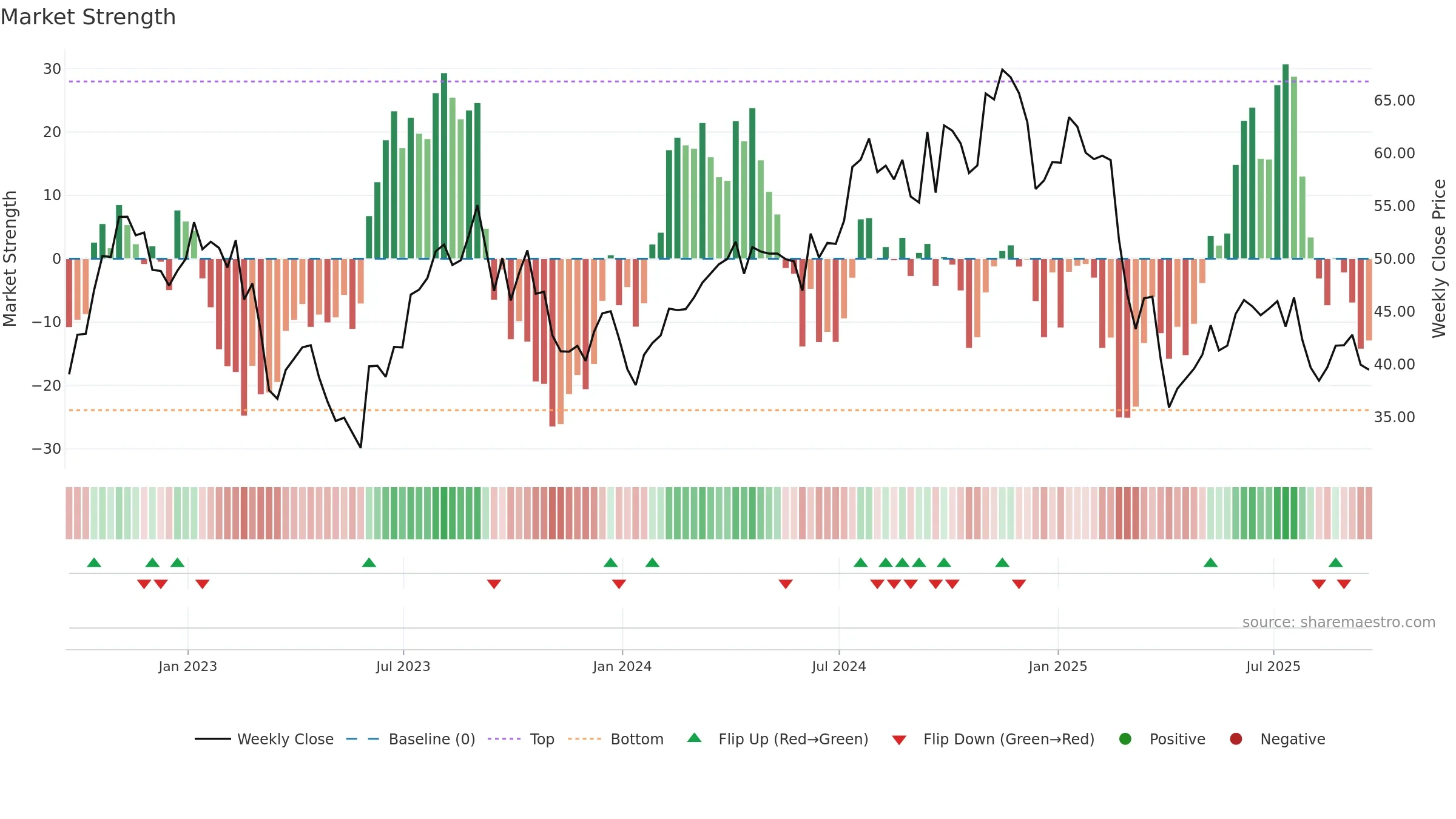 WHD weekly Market Strength chart, closing 2025-09-19.
