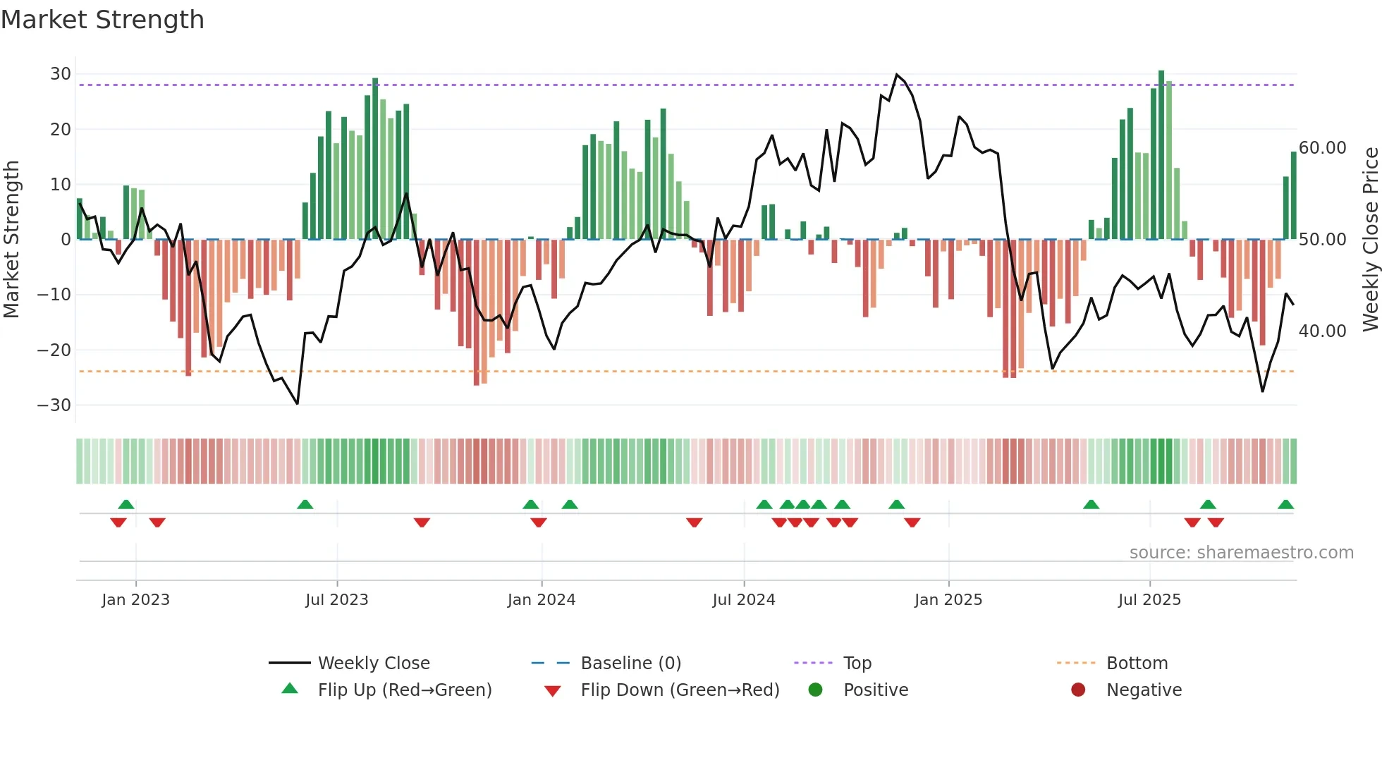 WHD weekly Market Strength chart