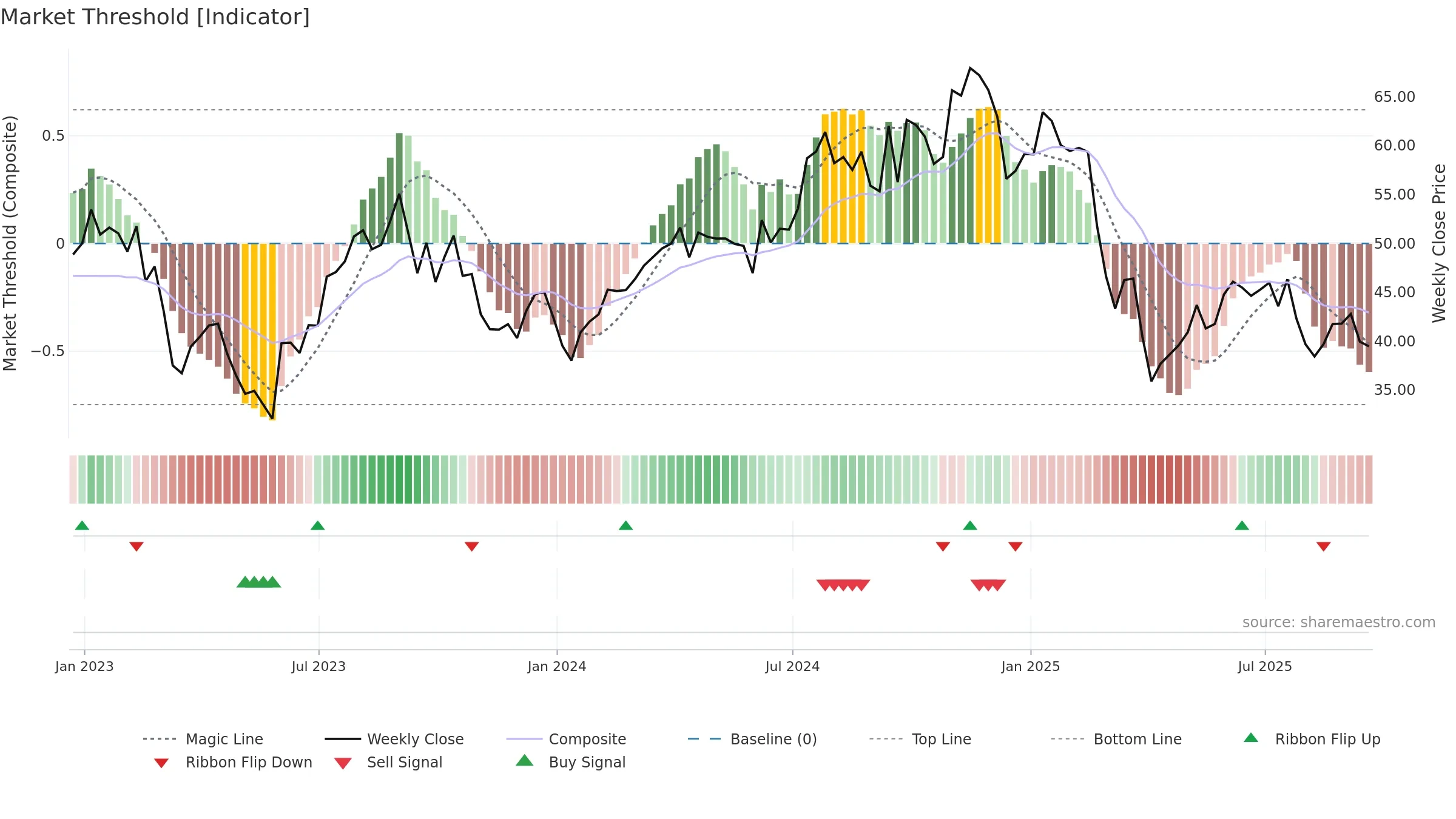 WHD weekly Market Threshold chart, closing 2025-09-19.