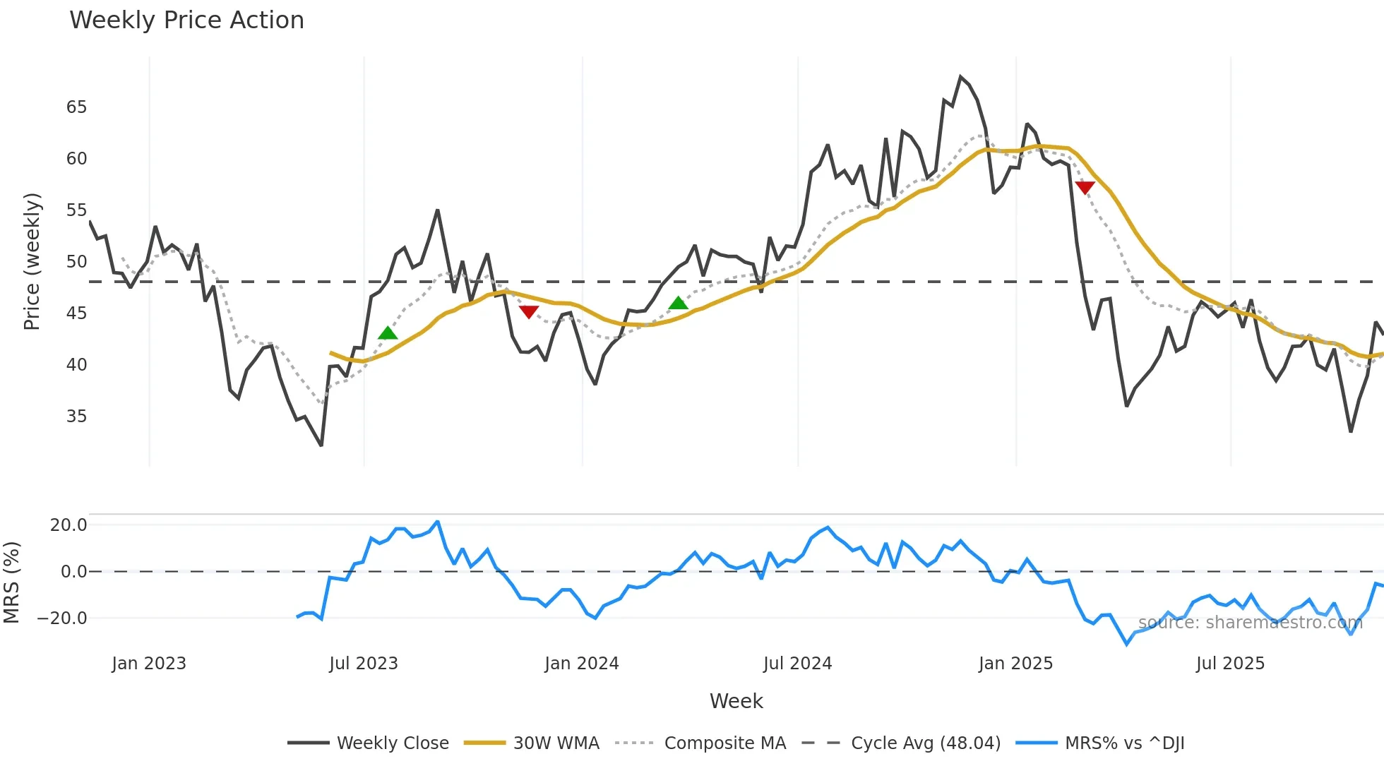 WHD weekly Price Action chart, closing 2025-11-07