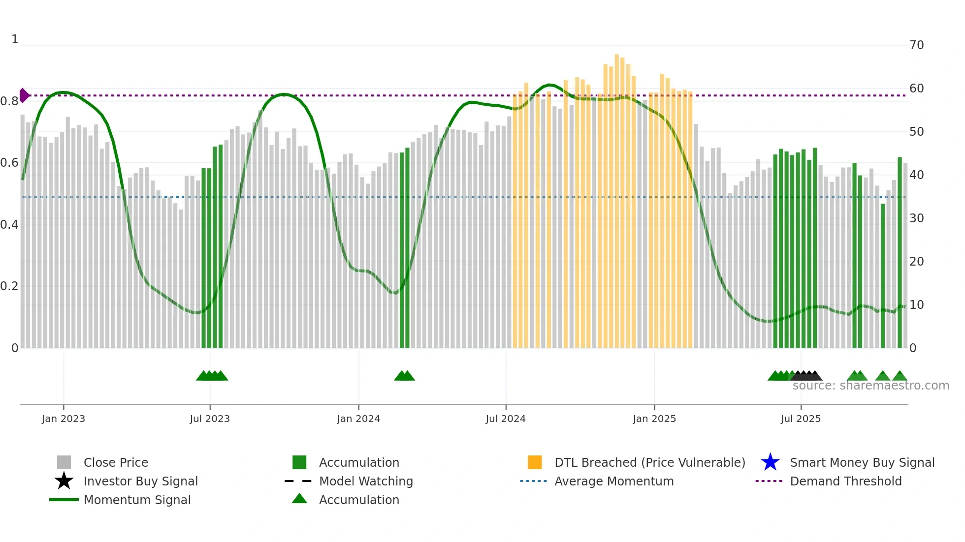 WHD weekly Smart Money chart