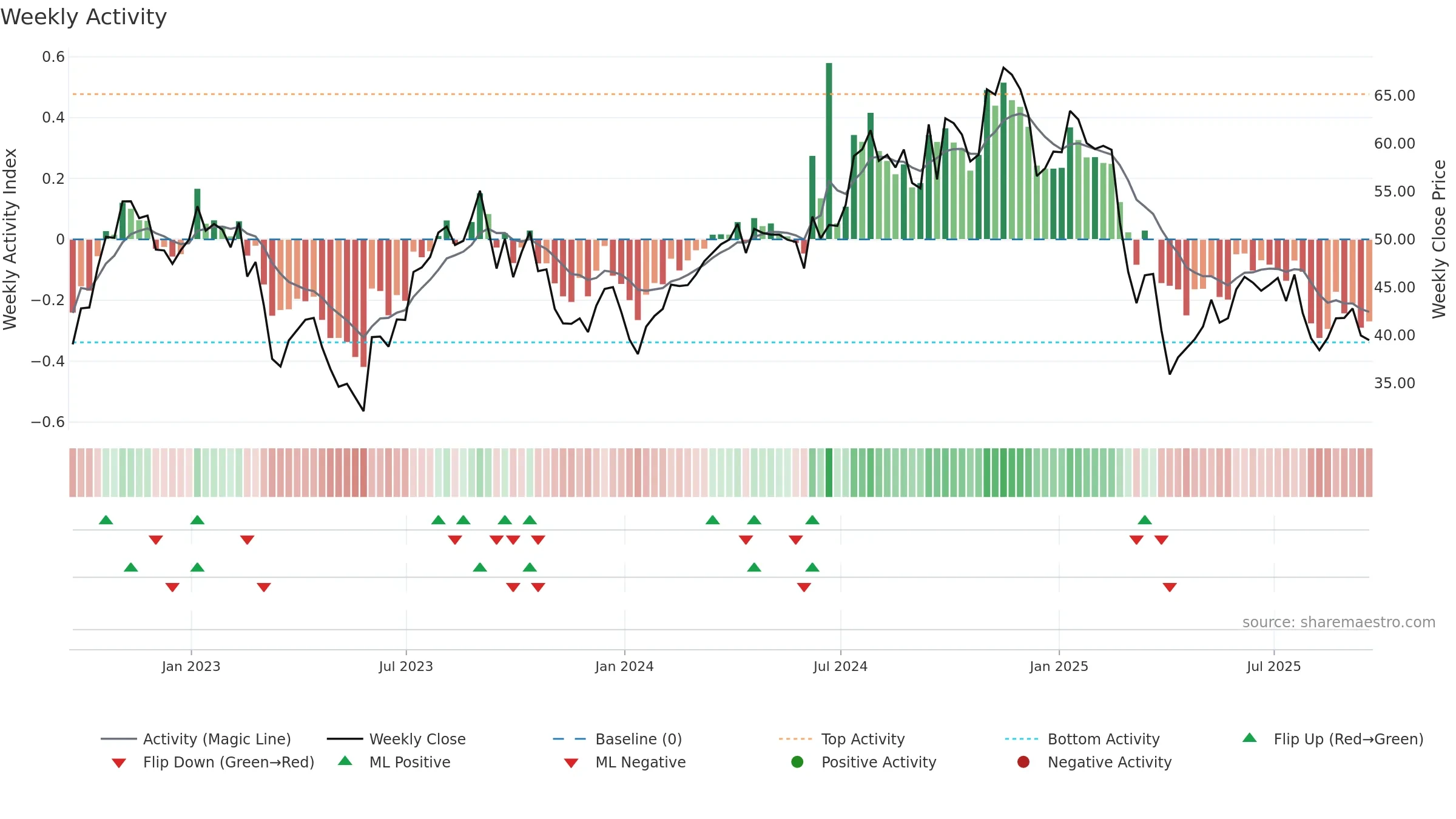 WHD weekly Activity chart, closing 2025-09-19.