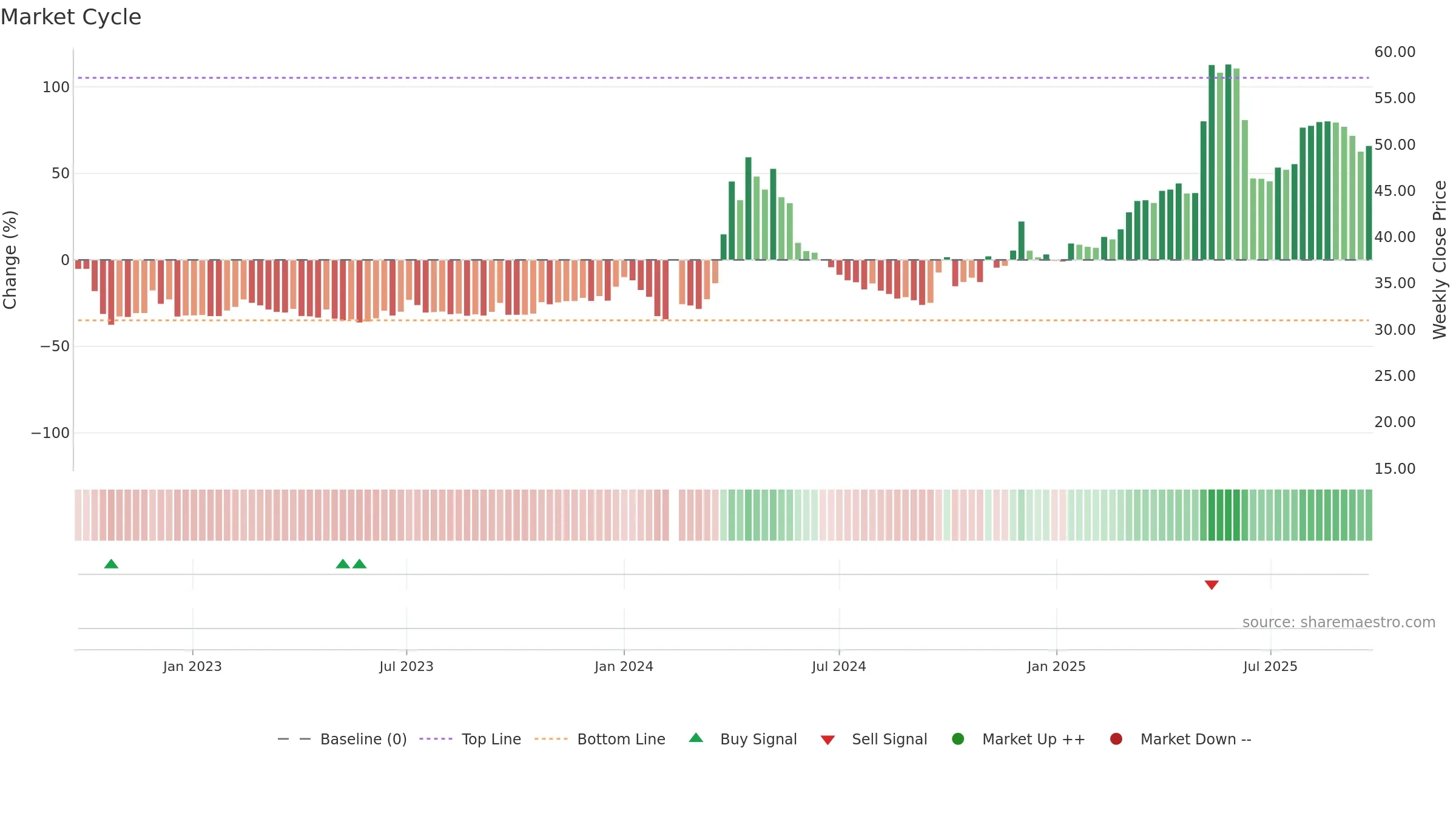 605198 weekly Market Cycle chart, closing 2025-09-15.