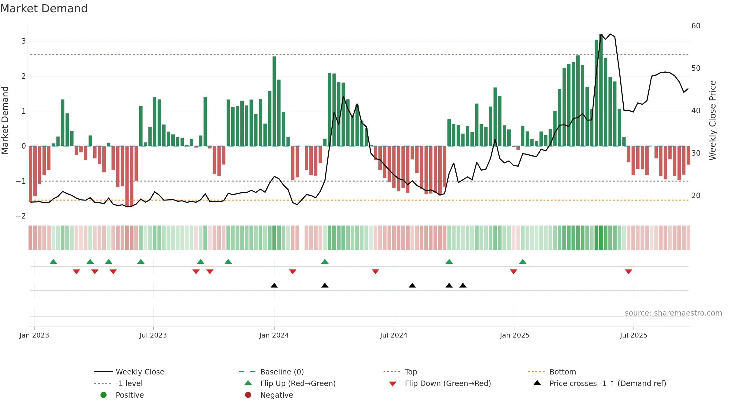 605198 weekly Market Demand chart, closing 2025-09-15.