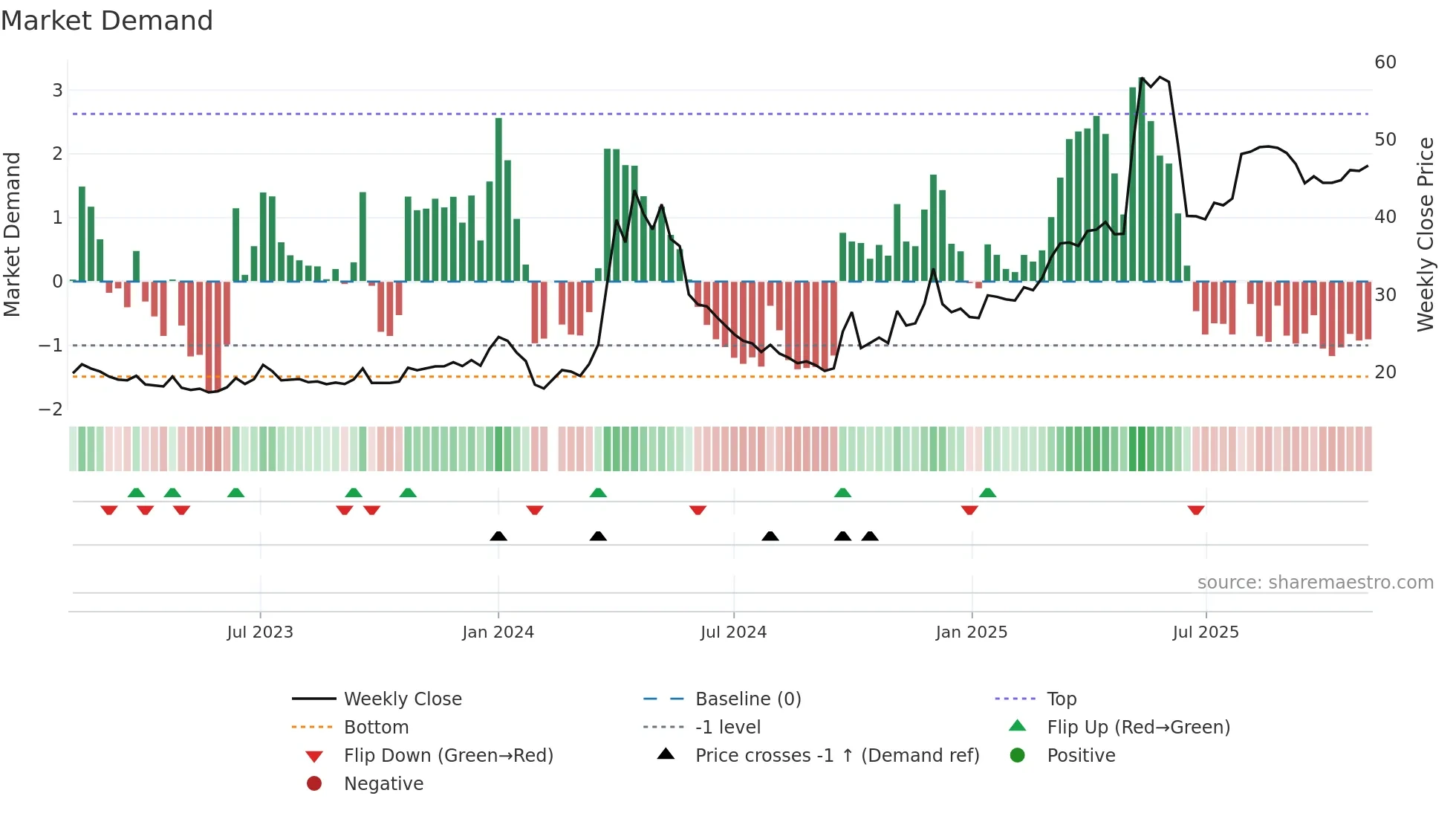 605198 weekly Market Demand chart