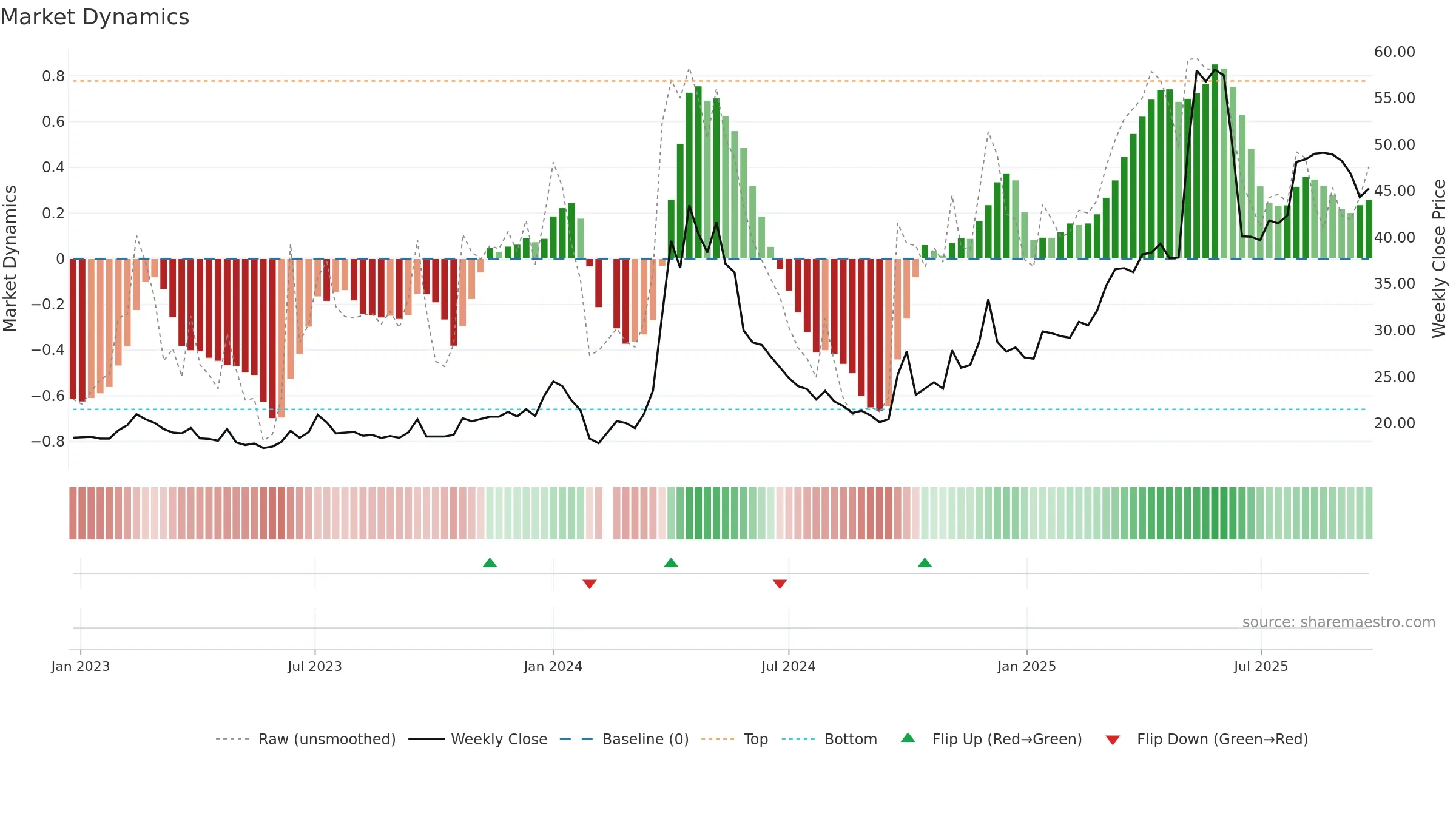 605198 weekly Market Dynamics chart, closing 2025-09-15.