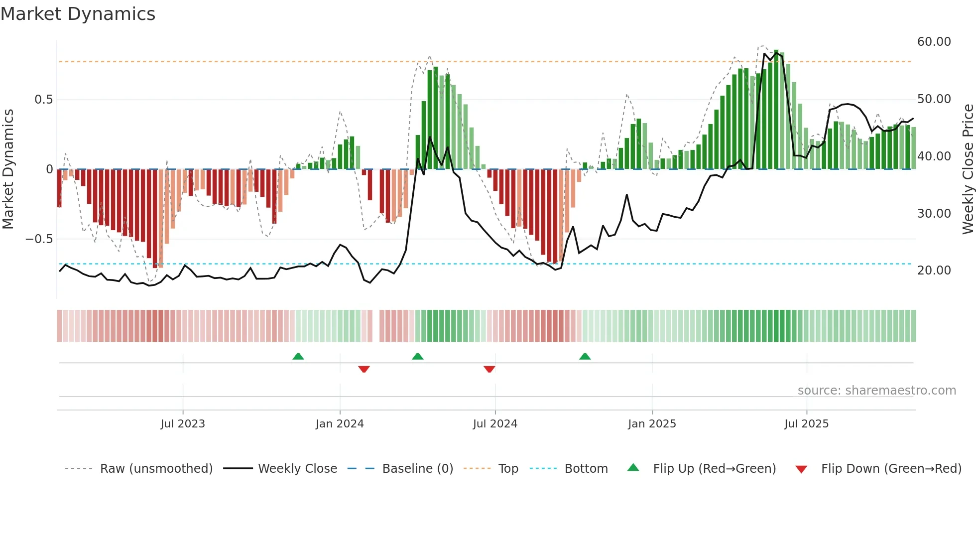 605198 weekly Market Dynamics chart