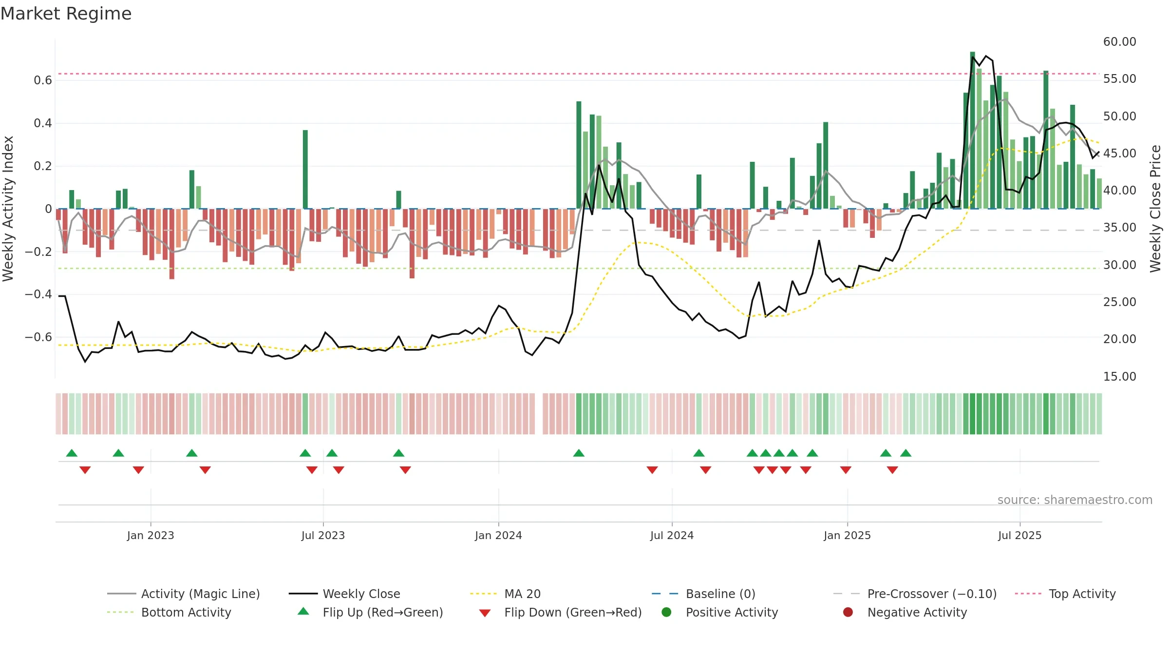 605198 weekly Market Snapshot chart, closing 2025-09-15.