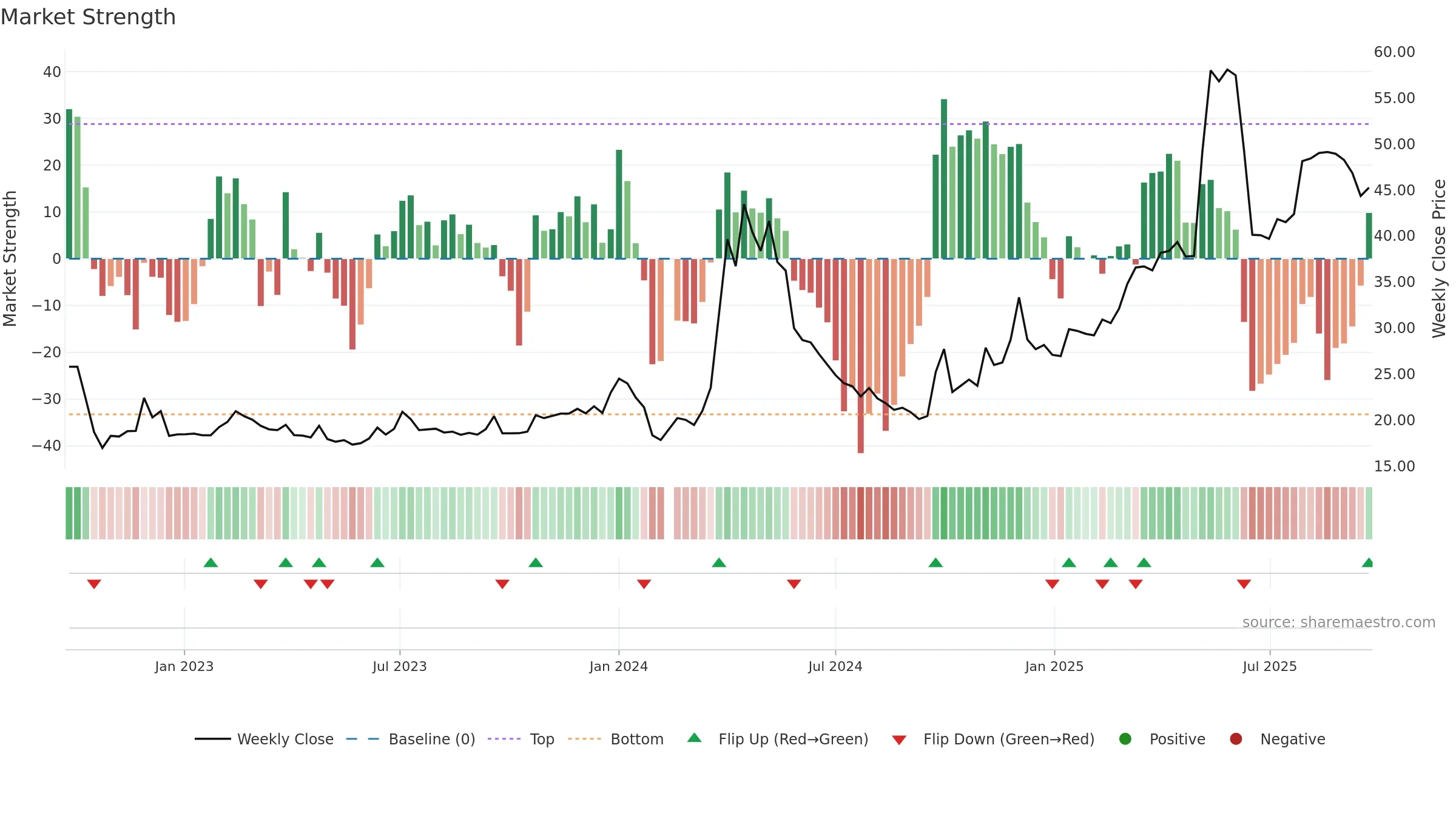 605198 weekly Market Strength chart, closing 2025-09-15.