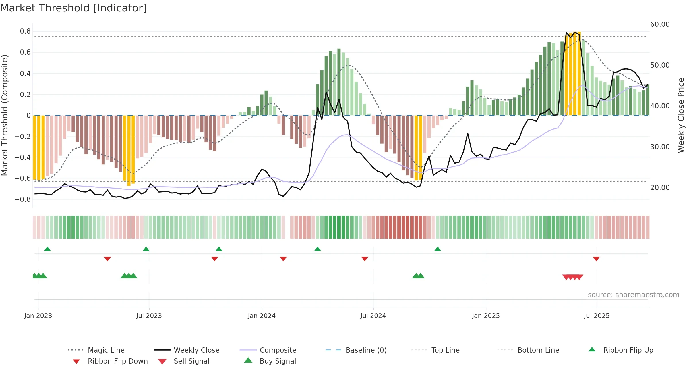 605198 weekly Market Threshold chart, closing 2025-09-15.