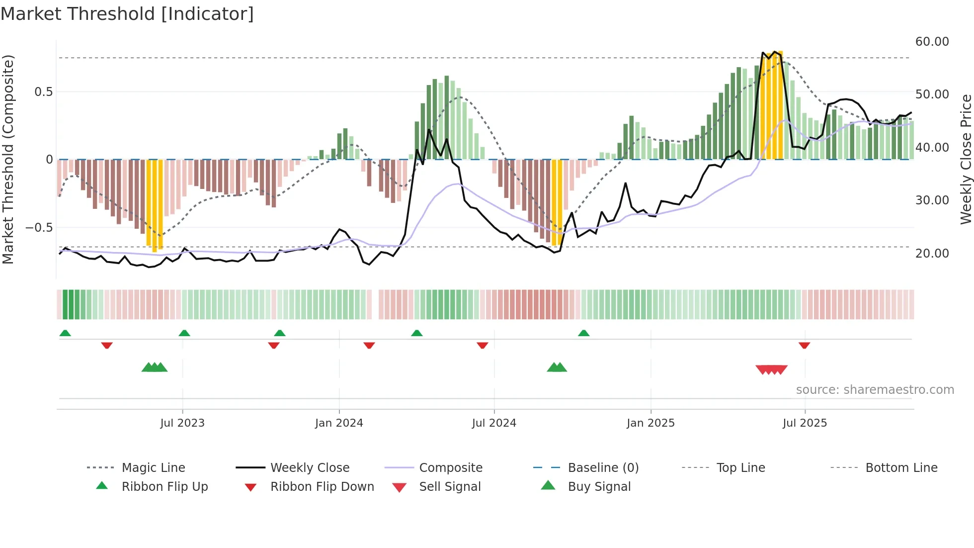 605198 weekly Market Threshold chart