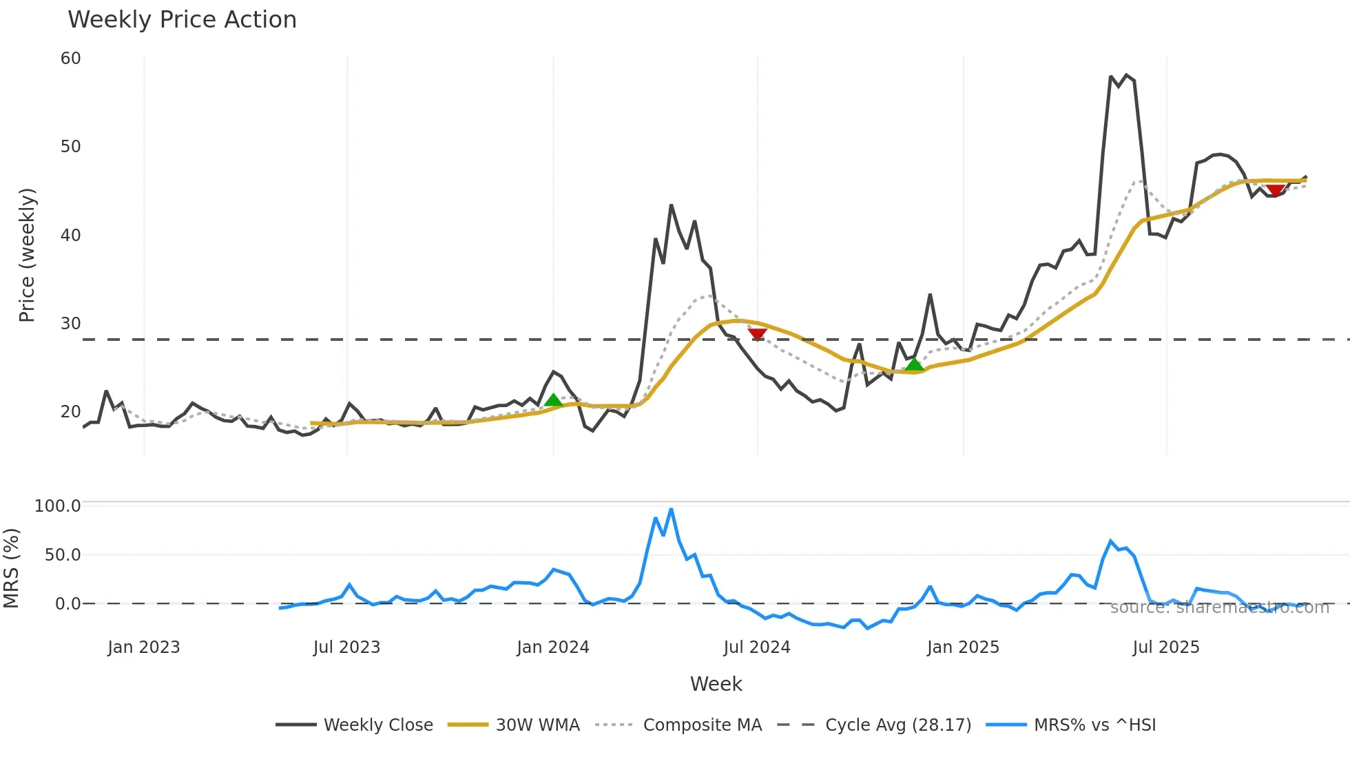 605198 weekly Price Action chart, closing 2025-11-03